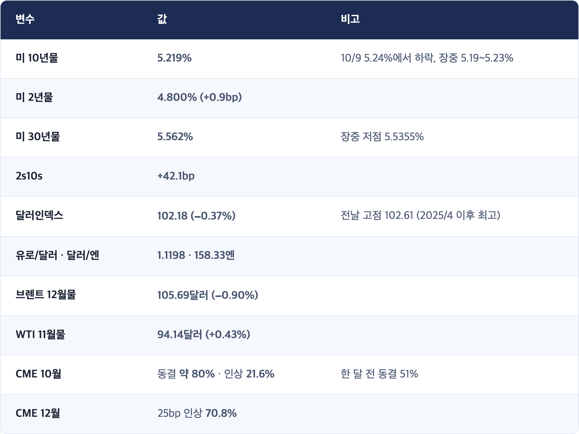 변수 · 값 · 비고 / 미 10년물 · 5.219% · 10/9 5.24%에서 하락, 장중 5.19~5.23% / 미 2년물 · 4.800% (+0.9bp) / 미 30년물 · 5.562% · 장중 저점 5.5355% / 2s10s · +42.1bp / 달러인덱스 · 102.18 (−0.37%) · 전날 고점 102.61 (2025/4 이후 최고) / 유로/달러 · 달러/엔 · 1.1198 · 158.33엔 / 브렌트 12월물 · 105.69달러 (−0.90%) / WTI 11월물 · 94.14달러 (+0.43%) / CME 10월 · 동결 약 80% · 인상 21.6% · 한 달 전 동결 51% / CME 12월 · 25bp 인상 70.8%