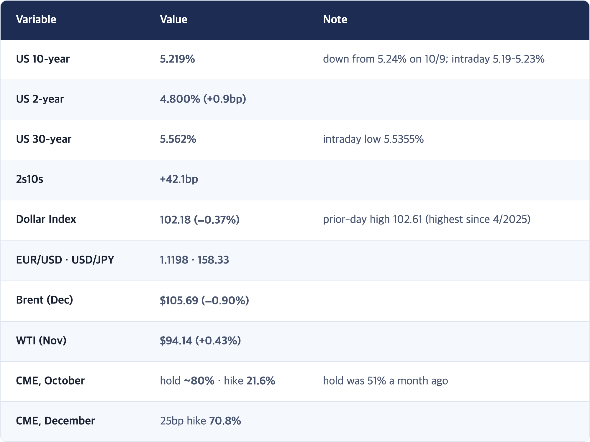 Variable · Value · Note / US 10-year · 5.219% · down from 5.24% on 10/9; intraday 5.19–5.23% / US 2-year · 4.800% (+0.9bp) / US 30-year · 5.562% · intraday low 5.5355% / 2s10s · +42.1bp / Dollar Index · 102.18 (−0.37%) · prior-day high 102.61 (highest since 4/2025) / EUR/USD · USD/JPY · 1.1198 · 158.33 / Brent (Dec) · $105.69 (−0.90%) / WTI (Nov) · $94.14 (+0.43%) / CME, October · hold ~80% · hike 21.6% · hold was 51% a month ago / CME, December · 25bp ...