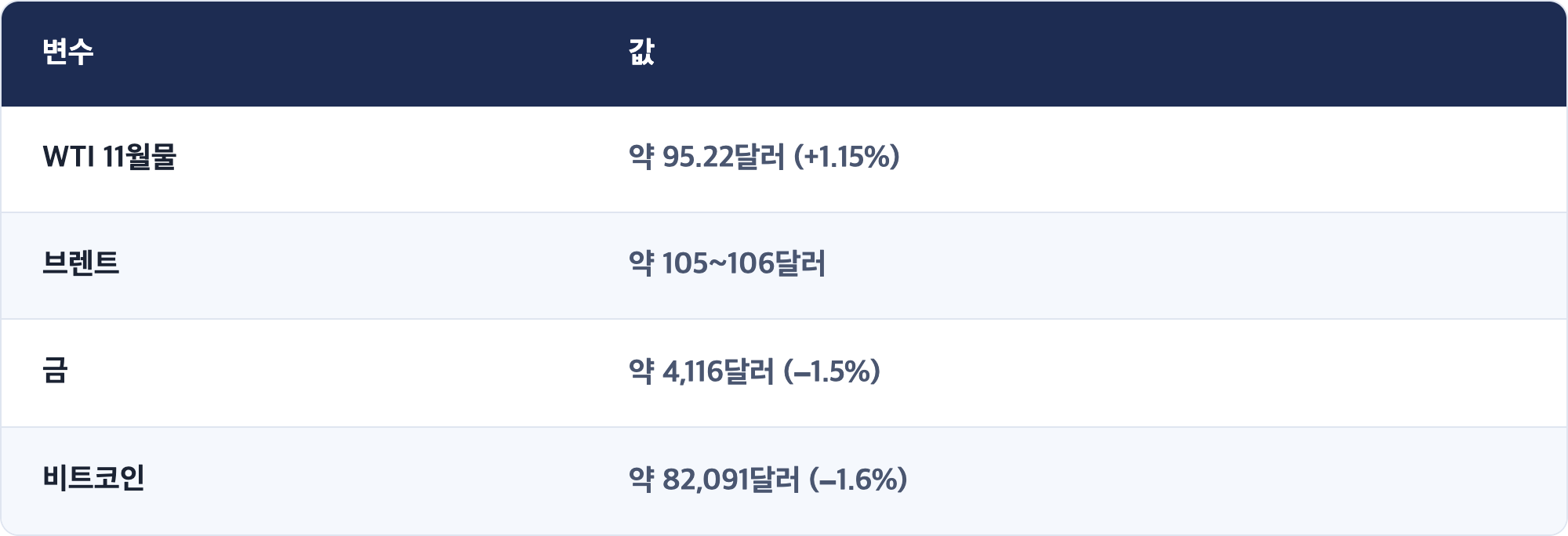 변수 · 값 / WTI 11월물 · 약 95.22달러 (+1.15%) / 브렌트 · 약 105~106달러 / 금 · 약 4,116달러 (−1.5%) / 비트코인 · 약 82,091달러 (−1.6%)
