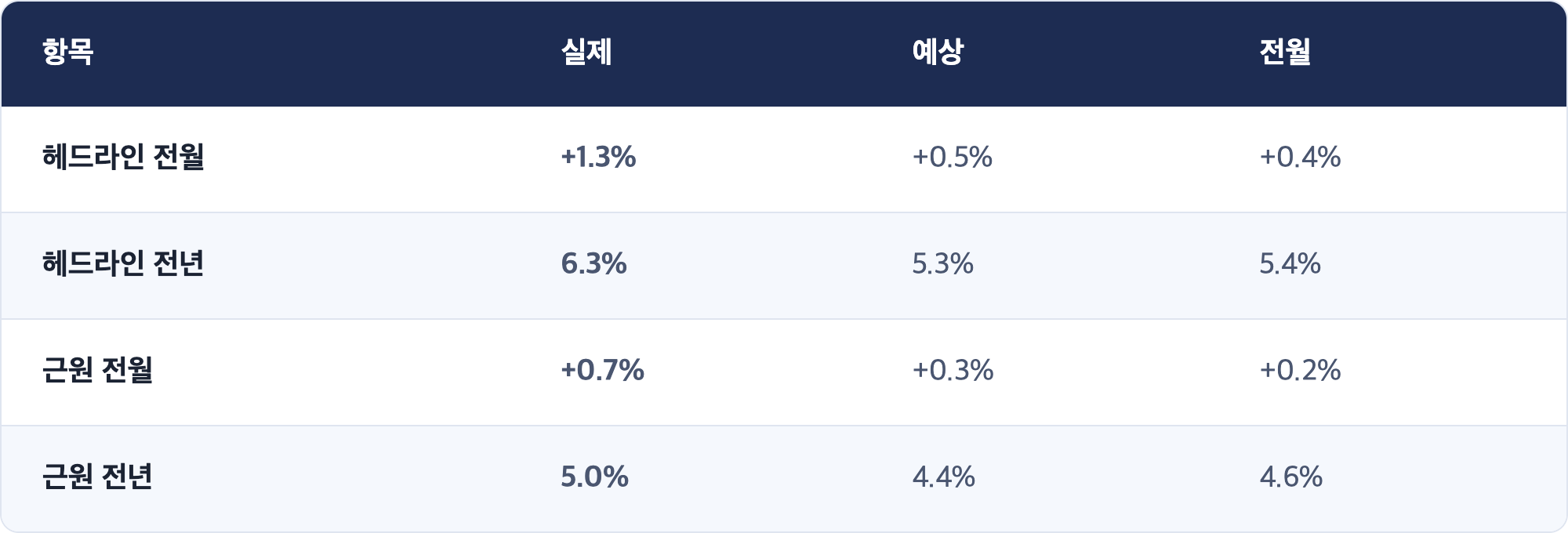 항목 · 실제 · 예상 · 전월 / 헤드라인 전월 · +1.3% · +0.5% · +0.4% / 헤드라인 전년 · 6.3% · 5.3% · 5.4% / 근원 전월 · +0.7% · +0.3% · +0.2% / 근원 전년 · 5.0% · 4.4% · 4.6%