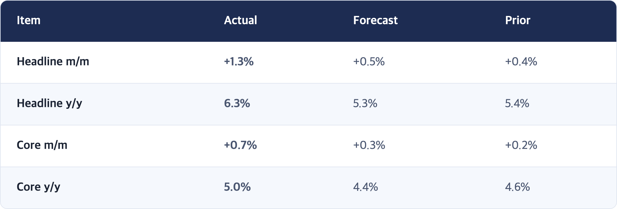 Item · Actual · Forecast · Prior / Headline m/m · +1.3% · +0.5% · +0.4% / Headline y/y · 6.3% · 5.3% · 5.4% / Core m/m · +0.7% · +0.3% · +0.2% / Core y/y · 5.0% · 4.4% · 4.6%
