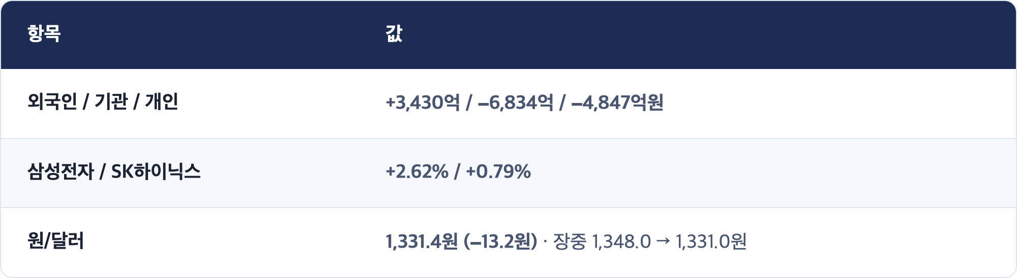 항목 · 값 / 외국인 / 기관 / 개인 · +3,430억 / −6,834억 / −4,847억원 / 삼성전자 / SK하이닉스 · +2.62% / +0.79% / 원/달러 · 1,331.4원 (−13.2원) · 장중 1,348.0 → 1,331.0원