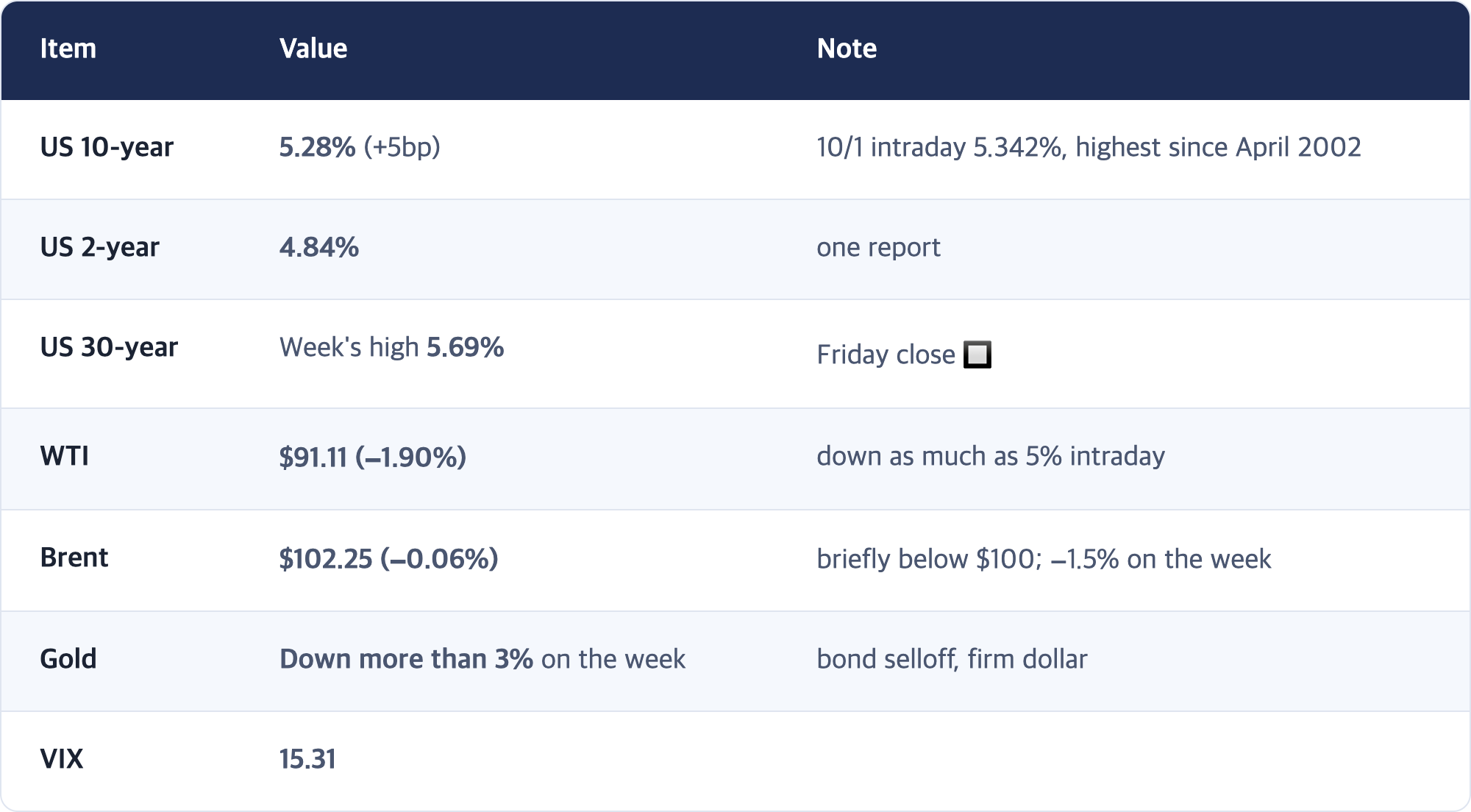 Item · Value · Note / US 10-year · 5.28% (+5bp) · 10/1 intraday 5.342%, highest since April 2002 / US 2-year · 4.84% · one report / US 30-year · Week's high 5.69% · Friday close 🔲 / WTI · $91.11 (−1.90%) · down as much as 5% intraday / Brent · $102.25 (−0.06%) · briefly below $100; −1.5% on the week / Gold · Down more than 3% on the week · bond selloff, firm dollar / VIX · 15.31