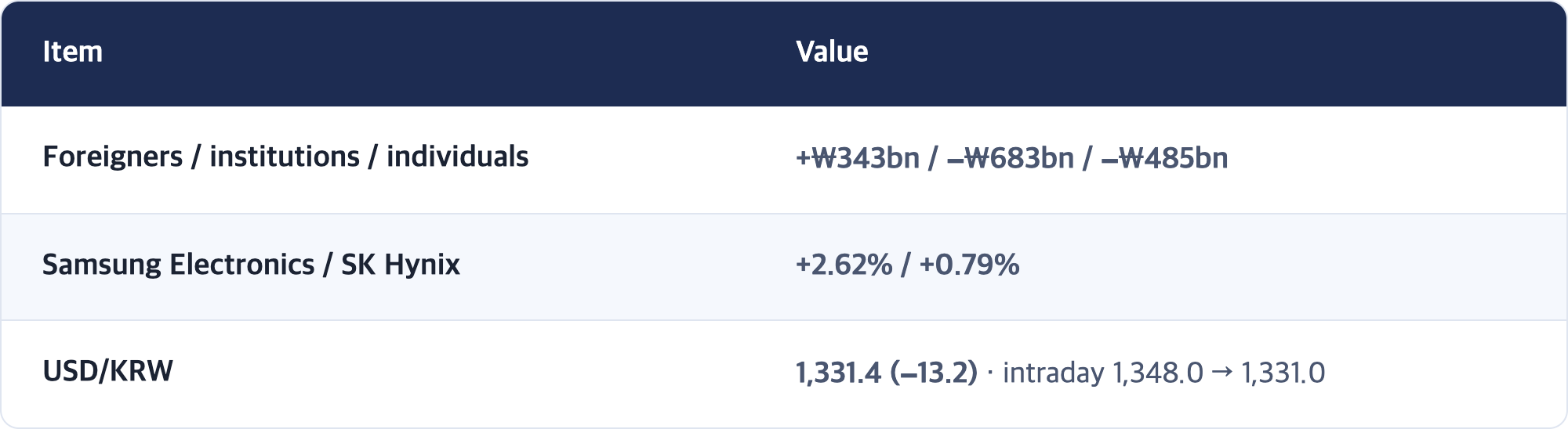 Item · Value / Foreigners / institutions / individuals · +₩343bn / −₩683bn / −₩485bn / Samsung Electronics / SK Hynix · +2.62% / +0.79% / USD/KRW · 1,331.4 (−13.2) · intraday 1,348.0 → 1,331.0