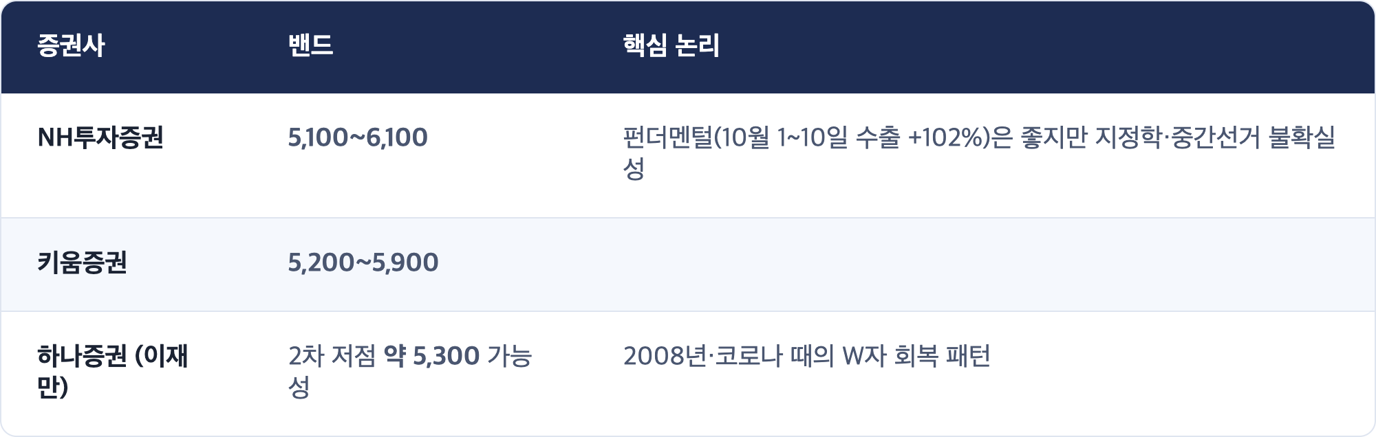 증권사 · 밴드 · 핵심 논리 / NH투자증권 · 5,100~6,100 · 펀더멘털(10월 1~10일 수출 +102%)은 좋지만 지정학·중간선거 불확실성 / 키움증권 · 5,200~5,900 / 하나증권 (이재만) · 2차 저점 약 5,300 가능성 · 2008년·코로나 때의 W자 회복 패턴