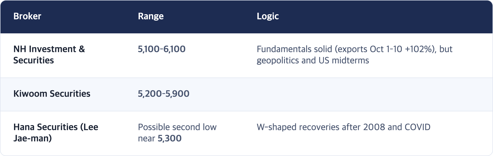 Broker · Range · Logic / NH Investment & Securities · 5,100–6,100 · Fundamentals solid (exports Oct 1–10 +102%), but geopolitics and US midterms / Kiwoom Securities · 5,200–5,900 / Hana Securities (Lee Jae-man) · Possible second low near 5,300 · W-shaped recoveries after 2008 and COVID