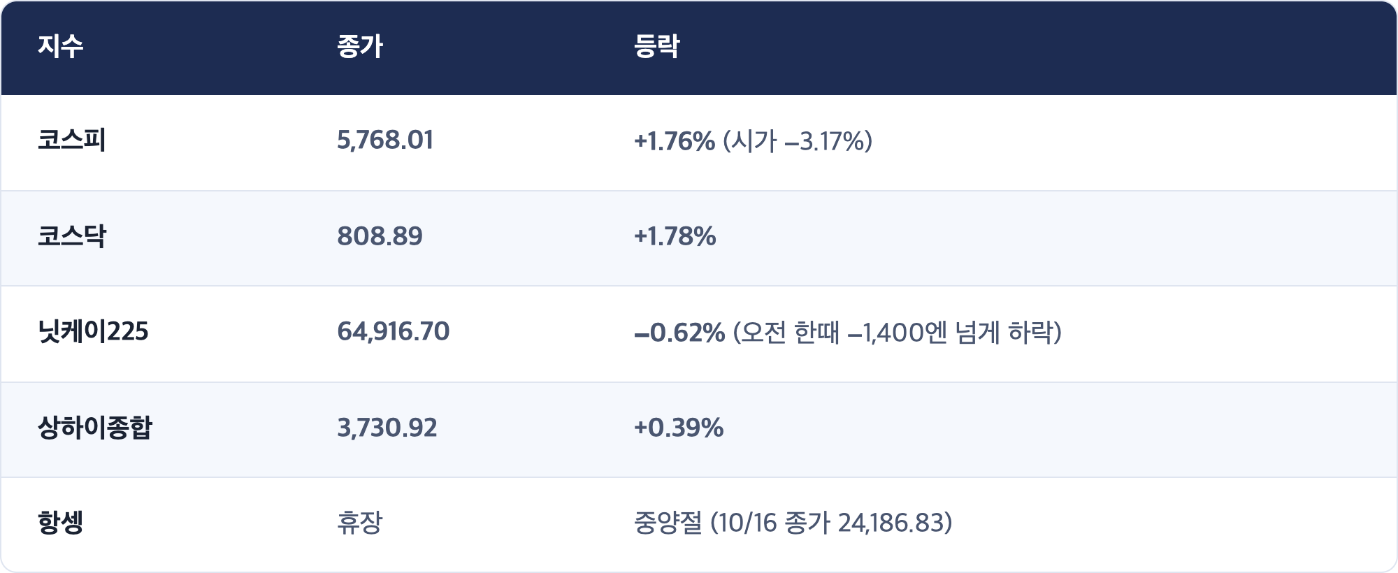 지수 · 종가 · 등락 / 코스피 · 5,768.01 · +1.76% (시가 −3.17%) / 코스닥 · 808.89 · +1.78% / 닛케이225 · 64,916.70 · −0.62% (오전 한때 −1,400엔 넘게 하락) / 상하이종합 · 3,730.92 · +0.39% / 항셍 · 휴장 · 중양절 (10/16 종가 24,186.83)