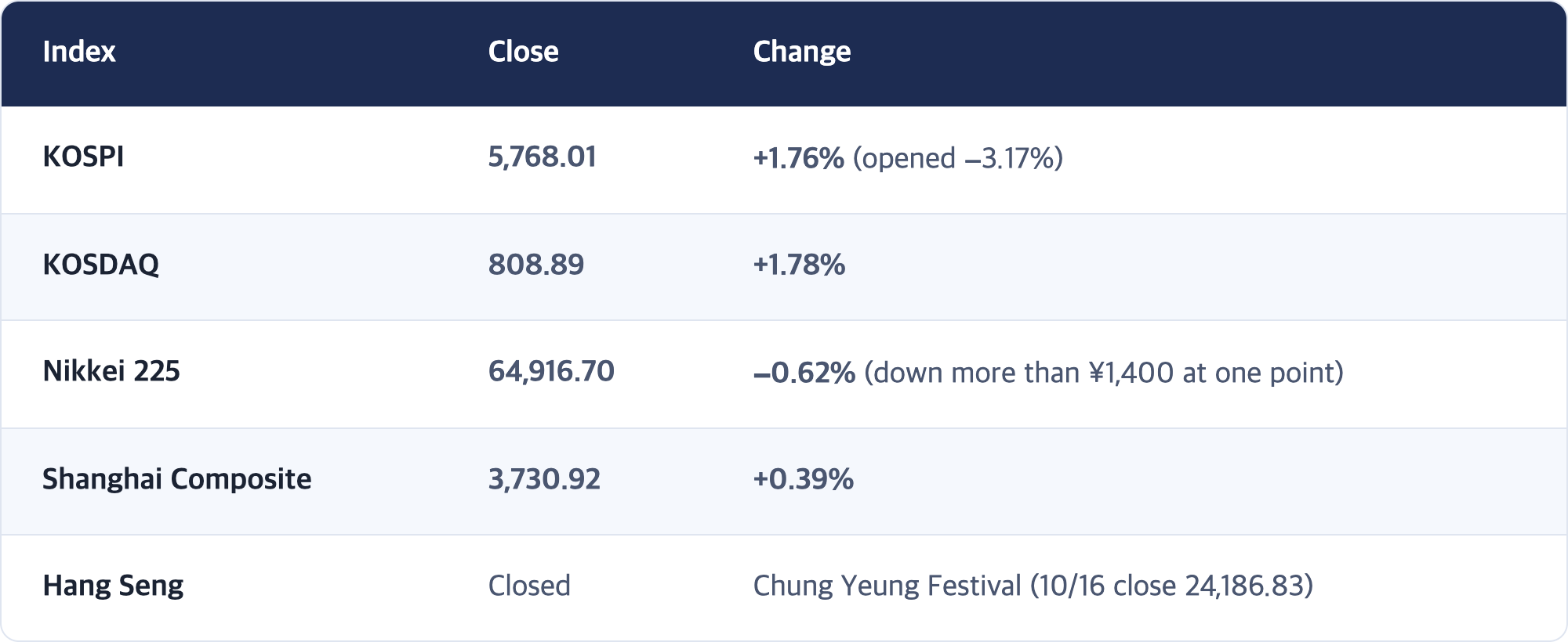 Index · Close · Change / KOSPI · 5,768.01 · +1.76% (opened −3.17%) / KOSDAQ · 808.89 · +1.78% / Nikkei 225 · 64,916.70 · −0.62% (down more than ¥1,400 at one point) / Shanghai Composite · 3,730.92 · +0.39% / Hang Seng · Closed · Chung Yeung Festival (10/16 close 24,186.83)