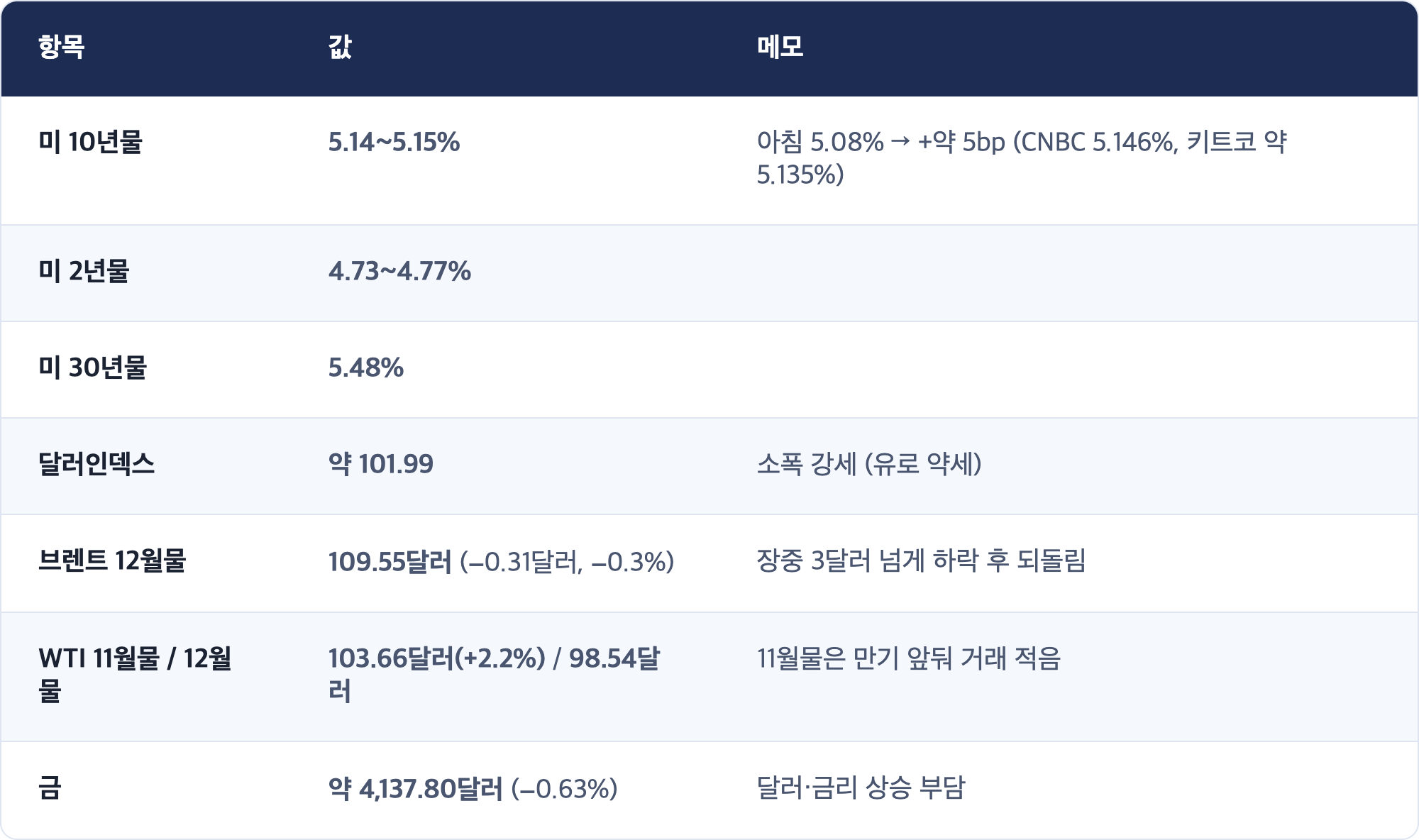 항목 · 값 · 메모 / 미 10년물 · 5.14~5.15% · 아침 5.08% → +약 5bp (CNBC 5.146%, 키트코 약 5.135%) / 미 2년물 · 4.73~4.77% / 미 30년물 · 5.48% / 달러인덱스 · 약 101.99 · 소폭 강세 (유로 약세) / 브렌트 12월물 · 109.55달러 (−0.31달러, −0.3%) · 장중 3달러 넘게 하락 후 되돌림 / WTI 11월물 / 12월물 · 103.66달러(+2.2%) / 98.54달러 · 11월물은 만기 앞둬 거래 적음 / 금 · 약 4,137.80달러 (−0.63%) · 달러·금리 상승 부담