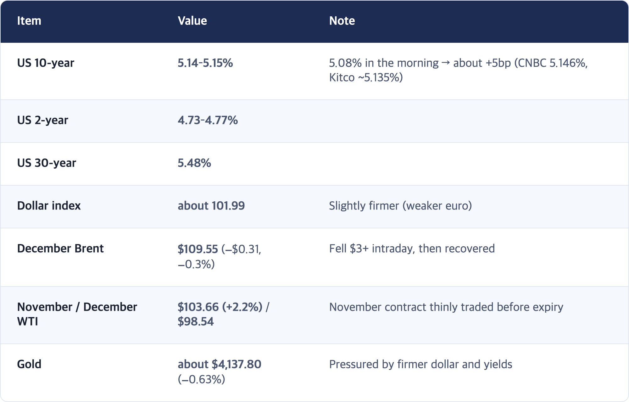 Item · Value · Note / US 10-year · 5.14–5.15% · 5.08% in the morning → about +5bp (CNBC 5.146%, Kitco ~5.135%) / US 2-year · 4.73–4.77% / US 30-year · 5.48% / Dollar index · about 101.99 · Slightly firmer (weaker euro) / December Brent · $109.55 (−$0.31, −0.3%) · Fell $3+ intraday, then recovered / November / December WTI · $103.66 (+2.2%) / $98.54 · November contract thinly traded before expiry / Gold · about $4,137.80 (−0.63%) · Pressured by firmer do...