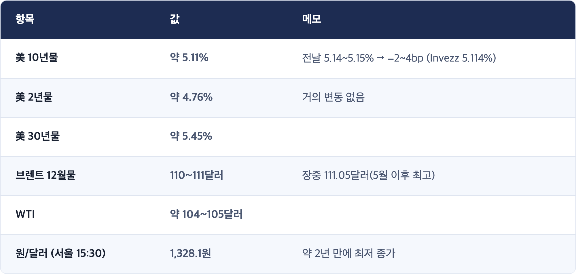 항목 · 값 · 메모 / 美 10년물 · 약 5.11% · 전날 5.14~5.15% → −2~4bp (Invezz 5.114%) / 美 2년물 · 약 4.76% · 거의 변동 없음 / 美 30년물 · 약 5.45% / 브렌트 12월물 · 110~111달러 · 장중 111.05달러(5월 이후 최고) / WTI · 약 104~105달러 / 원/달러 (서울 15:30) · 1,328.1원 · 약 2년 만에 최저 종가