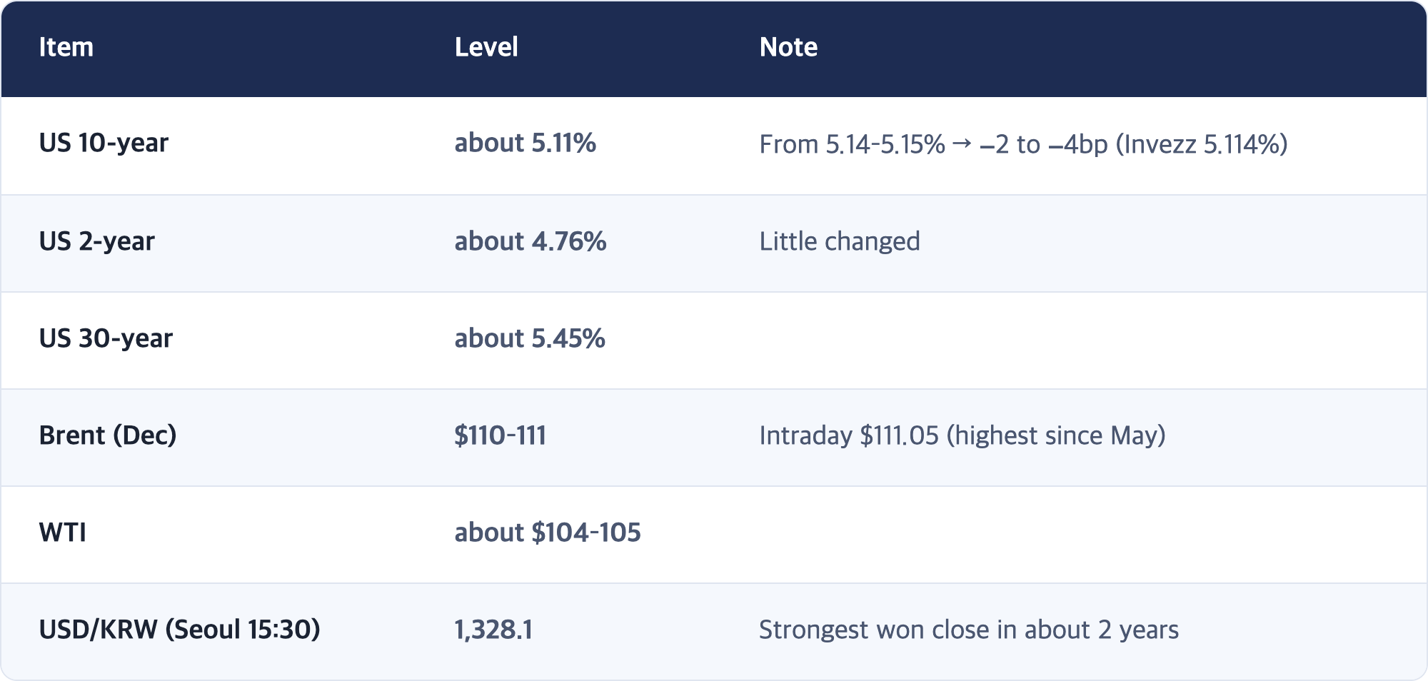 Item · Level · Note / US 10-year · about 5.11% · From 5.14–5.15% → −2 to −4bp (Invezz 5.114%) / US 2-year · about 4.76% · Little changed / US 30-year · about 5.45% / Brent (Dec) · $110–111 · Intraday $111.05 (highest since May) / WTI · about $104–105 / USD/KRW (Seoul 15:30) · 1,328.1 · Strongest won close in about 2 years