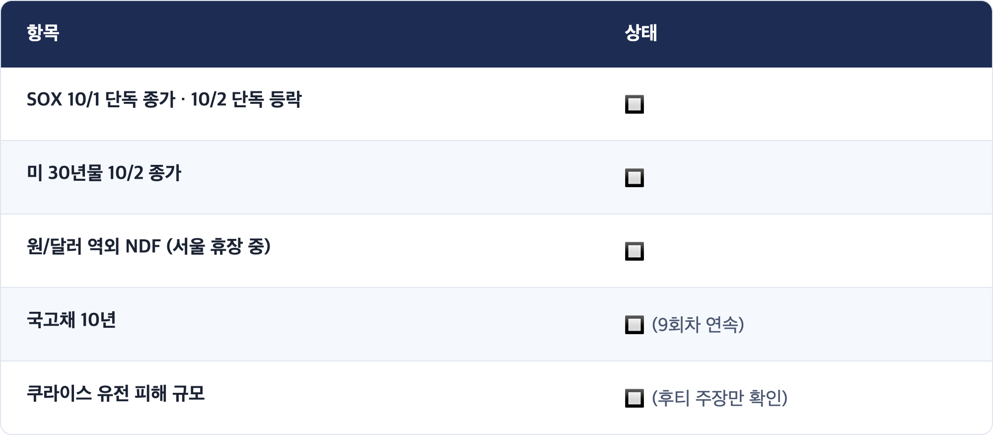 항목 · 상태 / SOX 10/1 단독 종가 · 10/2 단독 등락 · 🔲 / 미 30년물 10/2 종가 · 🔲 / 원/달러 역외 NDF (서울 휴장 중) · 🔲 / 국고채 10년 · 🔲 (9회차 연속) / 쿠라이스 유전 피해 규모 · 🔲 (후티 주장만 확인)