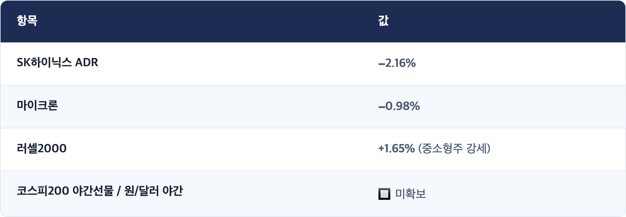 항목 · 값 / SK하이닉스 ADR · −2.16% / 마이크론 · −0.98% / 러셀2000 · +1.65% (중소형주 강세) / 코스피200 야간선물 / 원/달러 야간 · 🔲 미확보