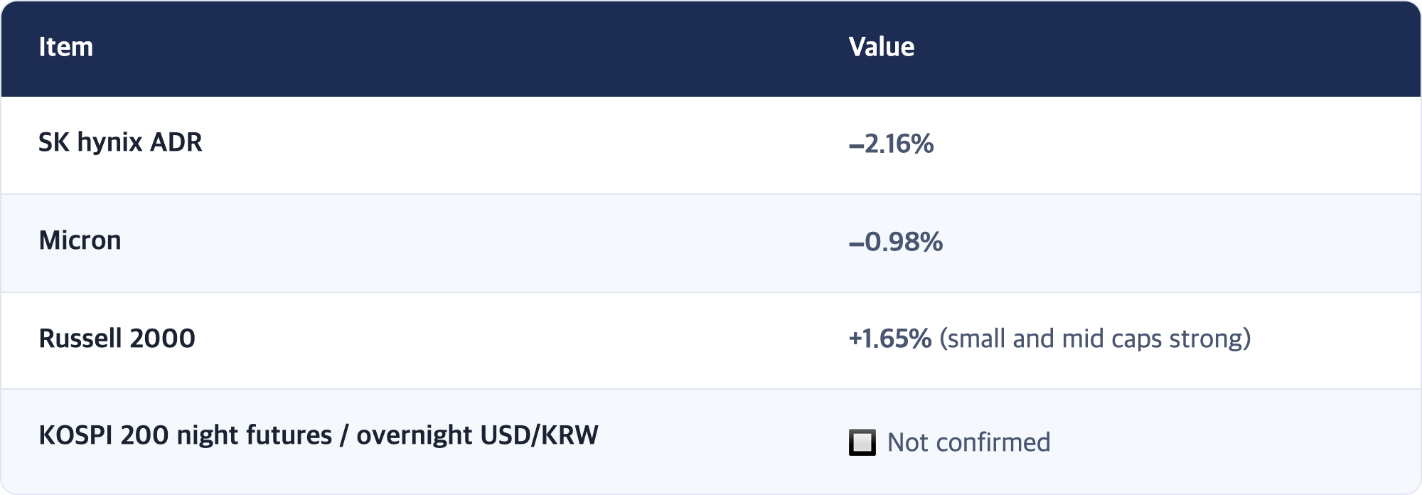 Item · Value / SK hynix ADR · −2.16% / Micron · −0.98% / Russell 2000 · +1.65% (small and mid caps strong) / KOSPI 200 night futures / overnight USD/KRW · 🔲 Not confirmed