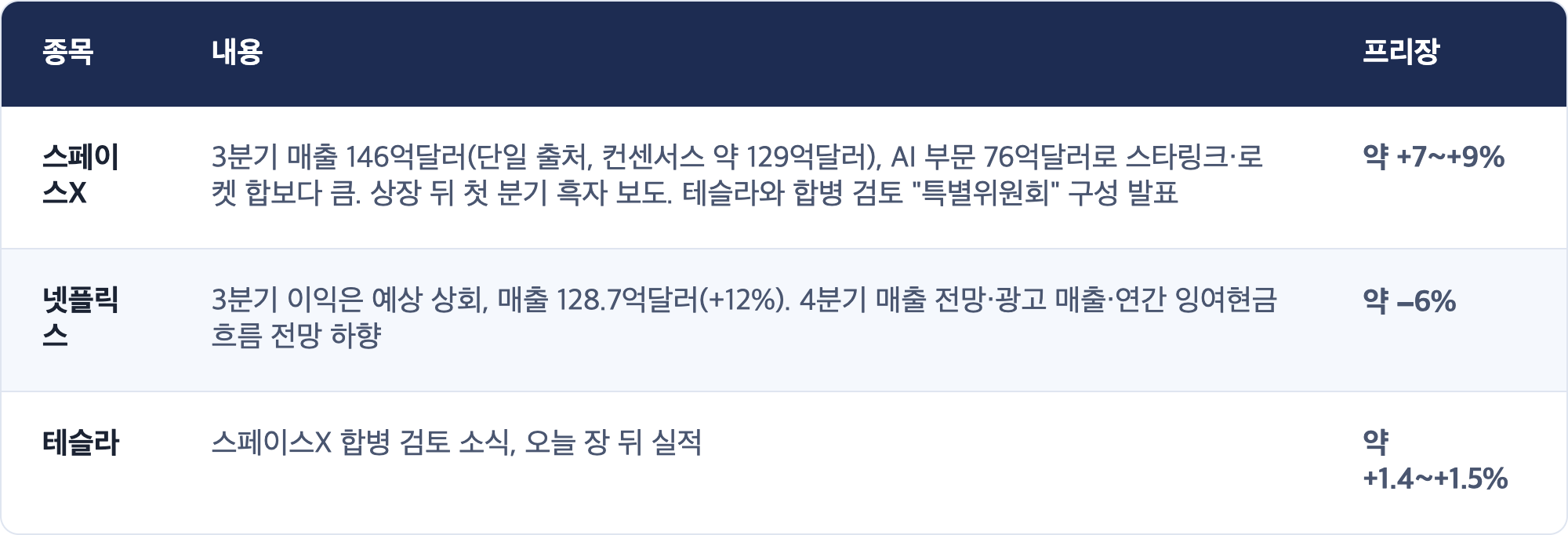 종목 · 내용 · 프리장 / 스페이스X · 3분기 매출 146억달러(단일 출처, 컨센서스 약 129억달러), AI 부문 76억달러로 스타링크·로켓 합보다 큼. 상장 뒤 첫 분기 흑자 보도. 테슬라와 합병 검토 "특별위원회" 구성 발표 · 약 +7~+9% / 넷플릭스 · 3분기 이익은 예상 상회, 매출 128.7억달러(+12%). 4분기 매출 전망·광고 매출·연간 잉여현금흐름 전망 하향 · 약 −6% / 테슬라 · 스페이스X 합병 검토 소식, 오늘 장 뒤 실적 · 약 +1.4~+1.5%