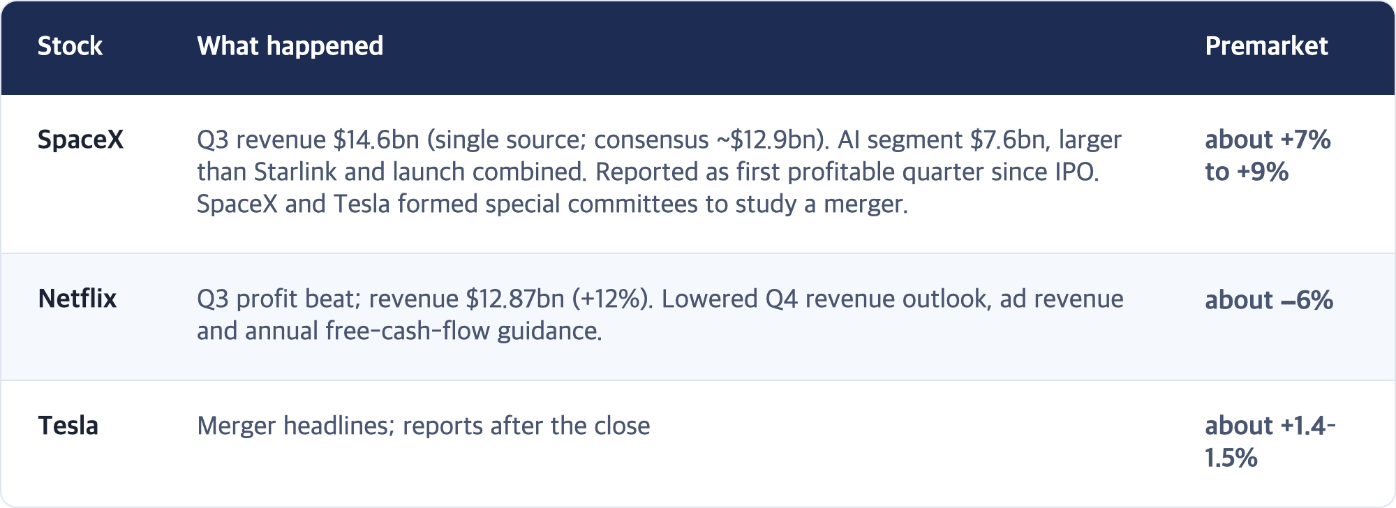 Stock · What happened · Premarket / SpaceX · Q3 revenue $14.6bn (single source; consensus ~$12.9bn). AI segment $7.6bn, larger than Starlink and launch combined. Reported as first profitable quarter since IPO. SpaceX and Tesla formed special committees to study a merger. · about +7% to +9% / Netflix · Q3 profit beat; revenue $12.87bn (+12%). Lowered Q4 revenue outlook, ad revenue and annual free-cash-flow guidance. · about −6% / Tesla · Merger headlines...