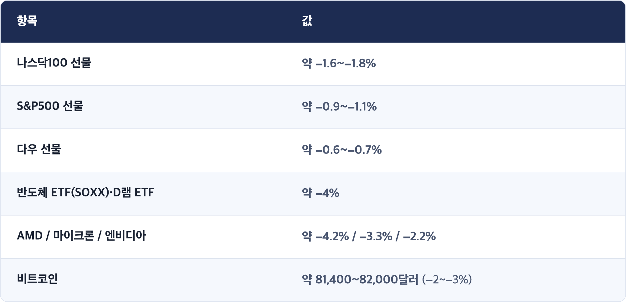 항목 · 값 / 나스닥100 선물 · 약 −1.6~−1.8% / S&P500 선물 · 약 −0.9~−1.1% / 다우 선물 · 약 −0.6~−0.7% / 반도체 ETF(SOXX)·D램 ETF · 약 −4% / AMD / 마이크론 / 엔비디아 · 약 −4.2% / −3.3% / −2.2% / 비트코인 · 약 81,400~82,000달러 (−2~−3%)