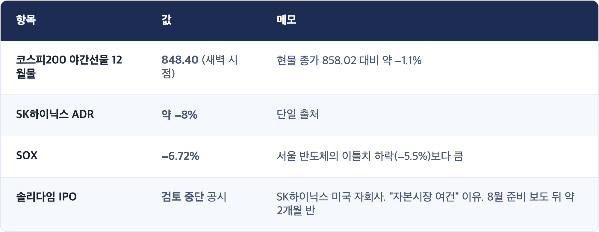 항목 · 값 · 메모 / 코스피200 야간선물 12월물 · 848.40 (새벽 시점) · 현물 종가 858.02 대비 약 −1.1% / SK하이닉스 ADR · 약 −8% · 단일 출처 / SOX · −6.72% · 서울 반도체의 이틀치 하락(−5.5%)보다 큼 / 솔리다임 IPO · 검토 중단 공시 · SK하이닉스 미국 자회사. "자본시장 여건" 이유. 8월 준비 보도 뒤 약 2개월 반
