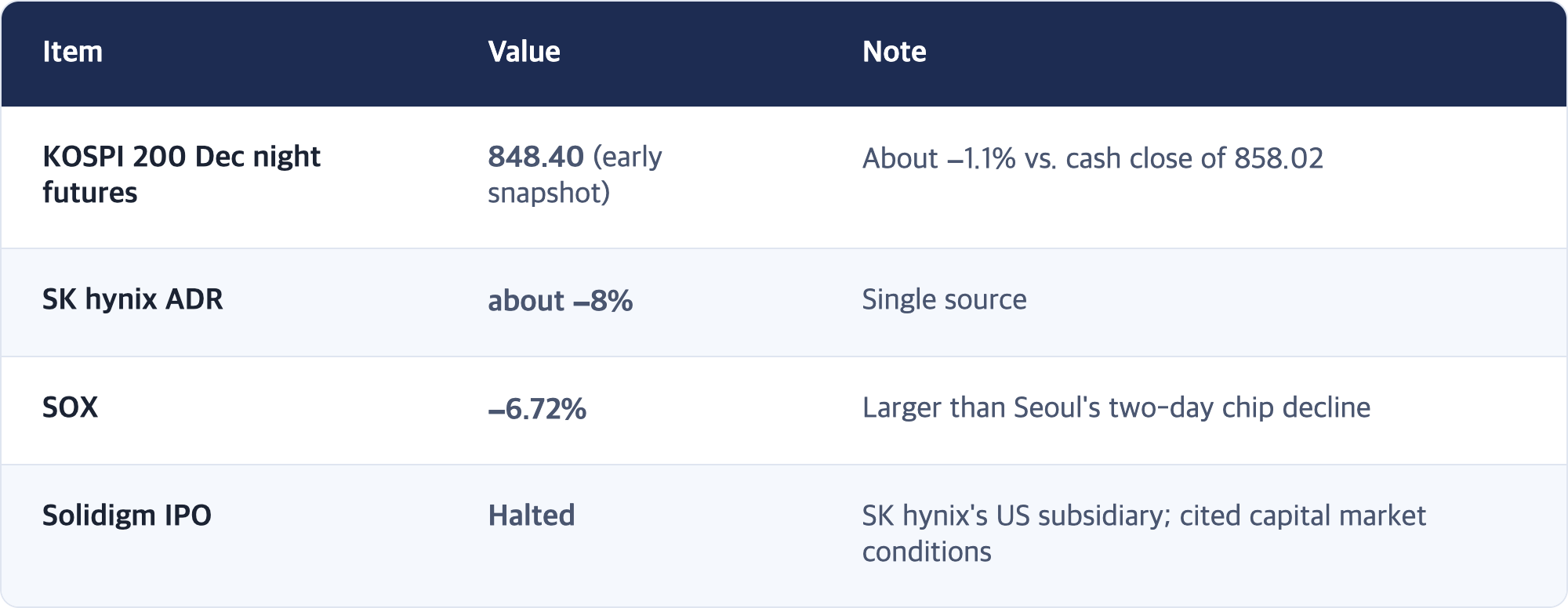 Item · Value · Note / KOSPI 200 Dec night futures · 848.40 (early snapshot) · About −1.1% vs. cash close of 858.02 / SK hynix ADR · about −8% · Single source / SOX · −6.72% · Larger than Seoul's two-day chip decline / Solidigm IPO · Halted · SK hynix's US subsidiary; cited capital market conditions