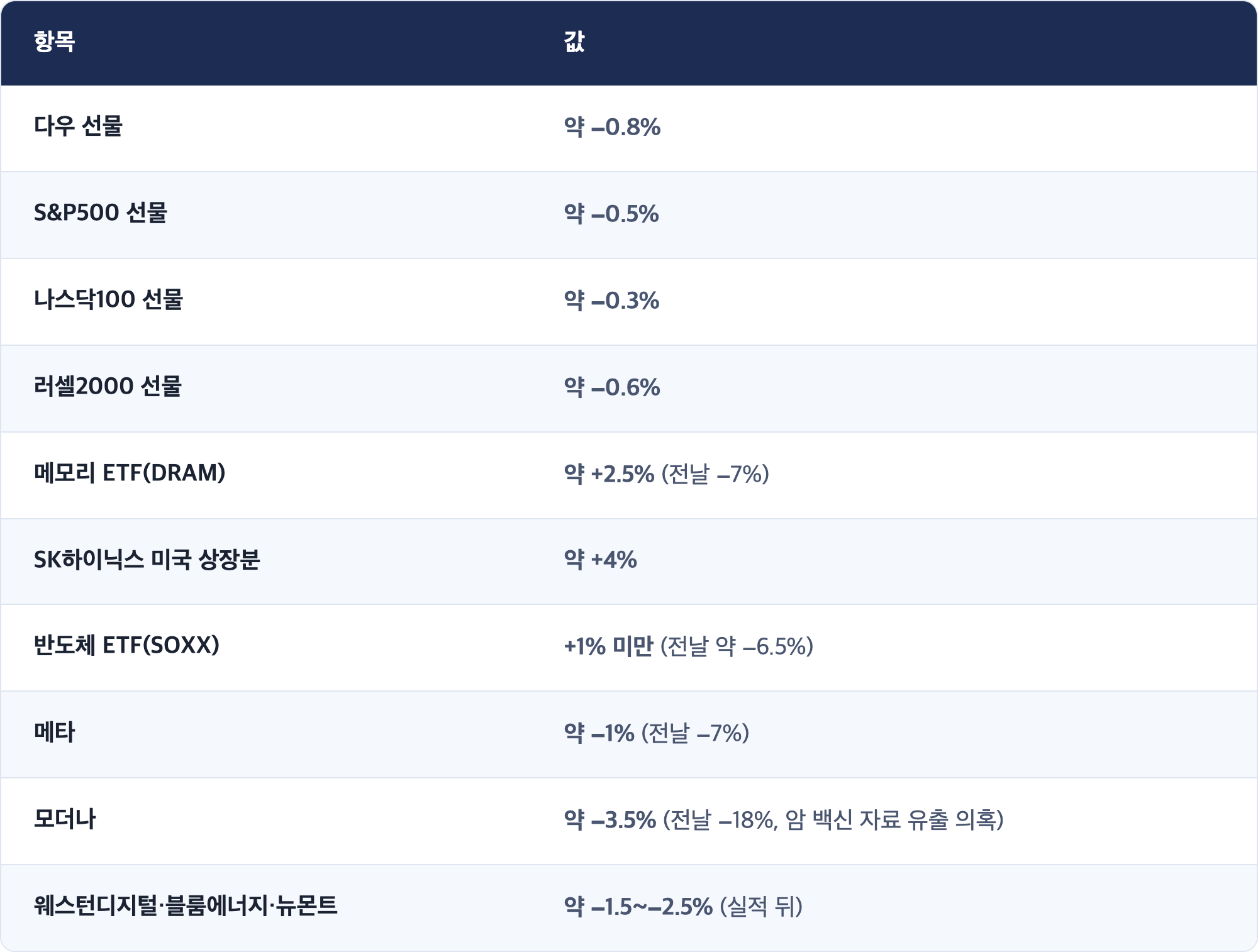항목 · 값 / 다우 선물 · 약 −0.8% / S&P500 선물 · 약 −0.5% / 나스닥100 선물 · 약 −0.3% / 러셀2000 선물 · 약 −0.6% / 메모리 ETF(DRAM) · 약 +2.5% (전날 −7%) / SK하이닉스 미국 상장분 · 약 +4% / 반도체 ETF(SOXX) · +1% 미만 (전날 약 −6.5%) / 메타 · 약 −1% (전날 −7%) / 모더나 · 약 −3.5% (전날 −18%, 암 백신 자료 유출 의혹) / 웨스턴디지털·블룸에너지·뉴몬트 · 약 −1.5~−2.5% (실적 뒤)