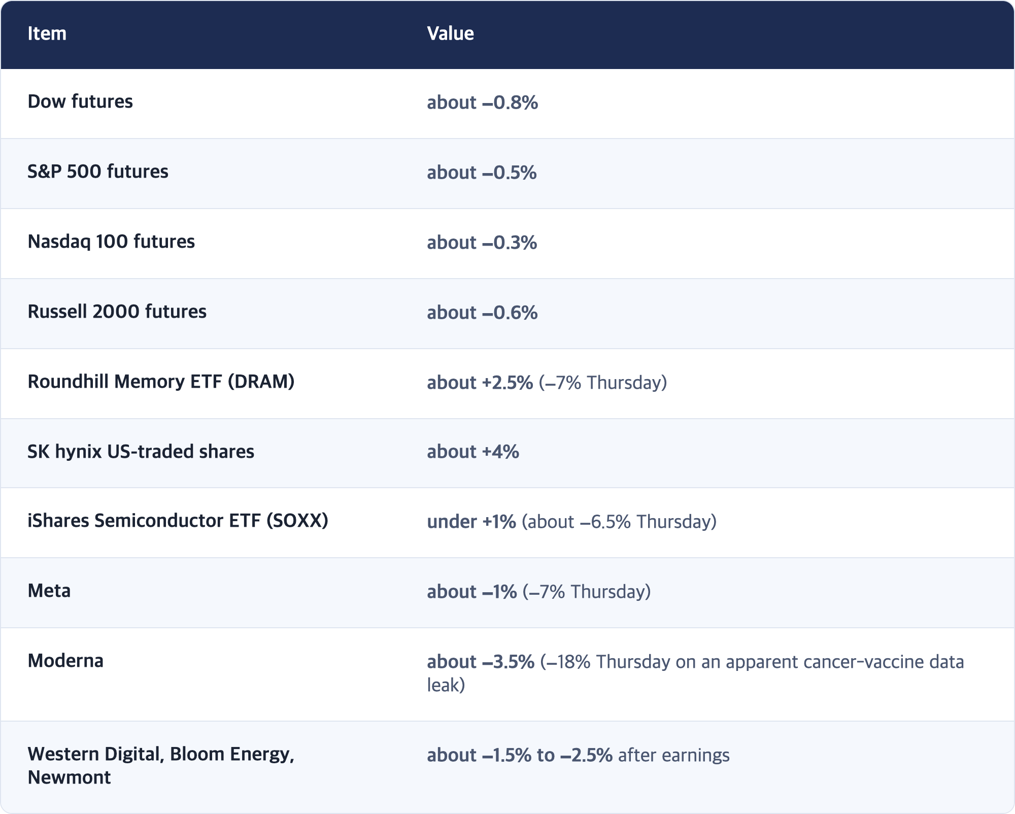 Item · Value / Dow futures · about −0.8% / S&P 500 futures · about −0.5% / Nasdaq 100 futures · about −0.3% / Russell 2000 futures · about −0.6% / Roundhill Memory ETF (DRAM) · about +2.5% (−7% Thursday) / SK hynix US-traded shares · about +4% / iShares Semiconductor ETF (SOXX) · under +1% (about −6.5% Thursday) / Meta · about −1% (−7% Thursday) / Moderna · about −3.5% (−18% Thursday on an apparent cancer-vaccine data leak) / Western Digital, Bloom Ener...