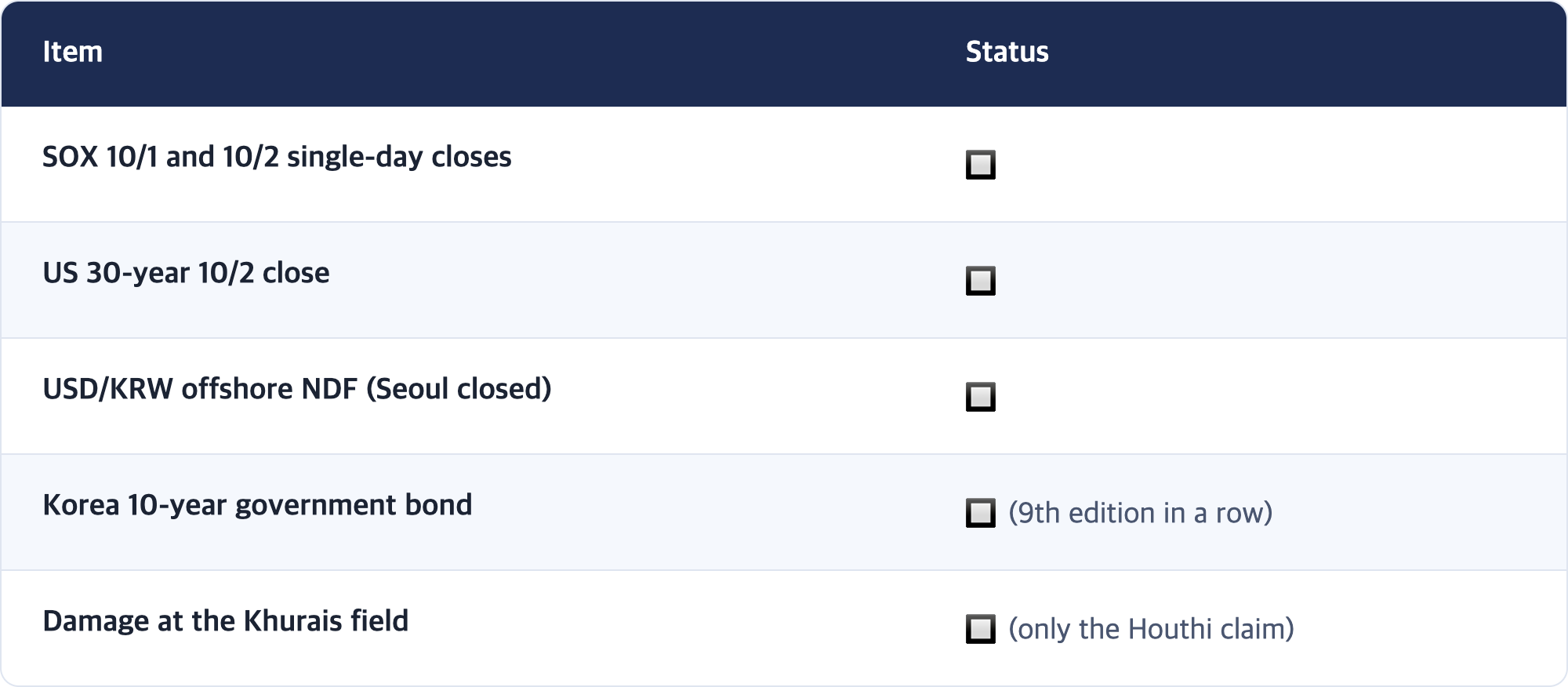 Item · Status / SOX 10/1 and 10/2 single-day closes · 🔲 / US 30-year 10/2 close · 🔲 / USD/KRW offshore NDF (Seoul closed) · 🔲 / Korea 10-year government bond · 🔲 (9th edition in a row) / Damage at the Khurais field · 🔲 (only the Houthi claim)