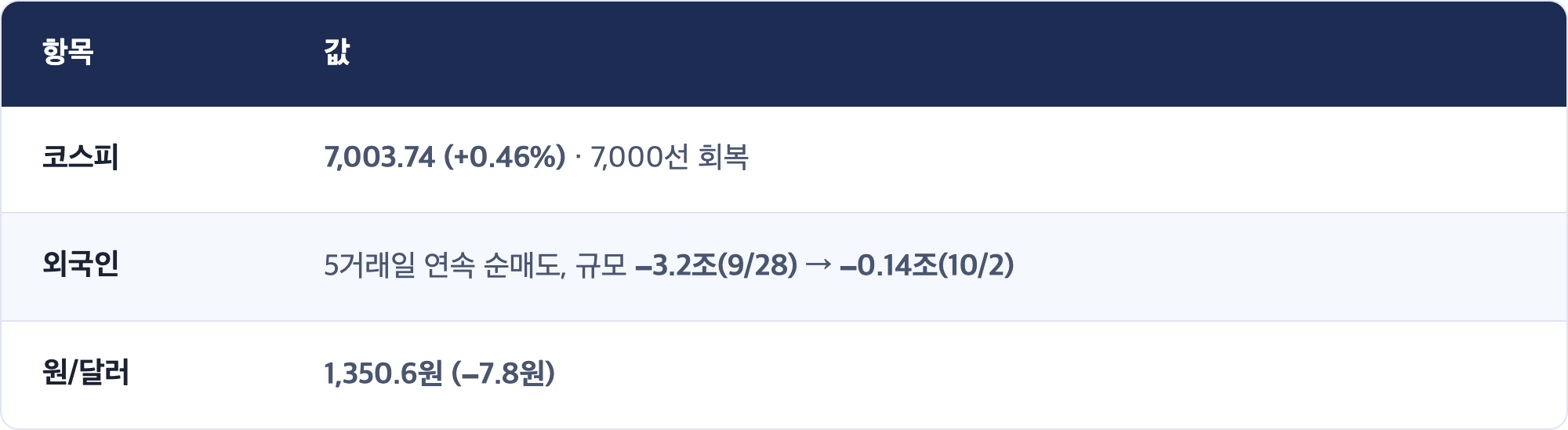 항목 · 값 / 코스피 · 7,003.74 (+0.46%) · 7,000선 회복 / 외국인 · 5거래일 연속 순매도, 규모 −3.2조(9/28) → −0.14조(10/2) / 원/달러 · 1,350.6원 (−7.8원)
