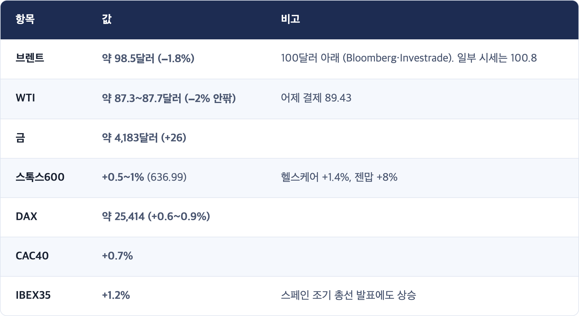항목 · 값 · 비고 / 브렌트 · 약 98.5달러 (−1.8%) · 100달러 아래 (Bloomberg·Investrade). 일부 시세는 100.8 / WTI · 약 87.3~87.7달러 (−2% 안팎) · 어제 결제 89.43 / 금 · 약 4,183달러 (+26) / 스톡스600 · +0.5~1% (636.99) · 헬스케어 +1.4%, 젠맙 +8% / DAX · 약 25,414 (+0.6~0.9%) / CAC40 · +0.7% / IBEX35 · +1.2% · 스페인 조기 총선 발표에도 상승
