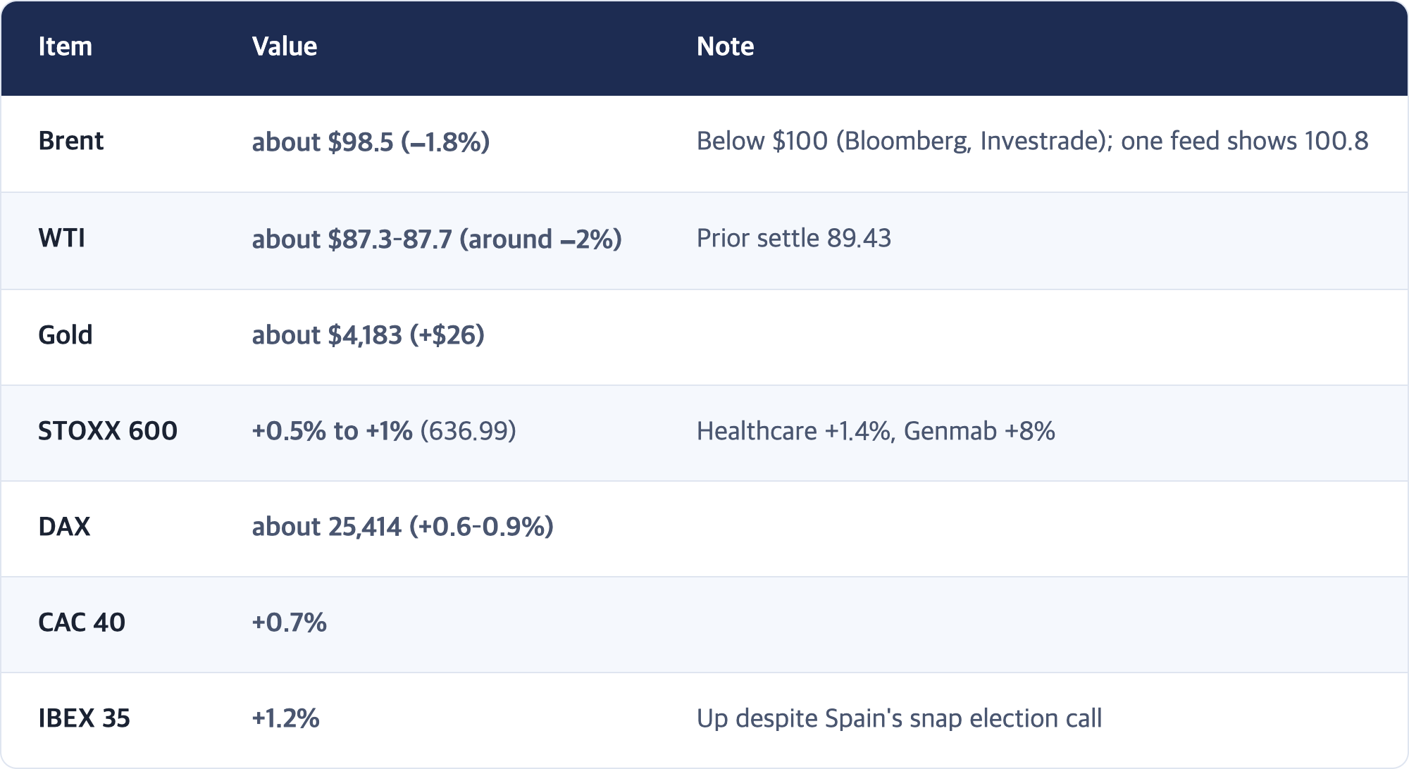 Item · Value · Note / Brent · about $98.5 (−1.8%) · Below $100 (Bloomberg, Investrade); one feed shows 100.8 / WTI · about $87.3–87.7 (around −2%) · Prior settle 89.43 / Gold · about $4,183 (+$26) / STOXX 600 · +0.5% to +1% (636.99) · Healthcare +1.4%, Genmab +8% / DAX · about 25,414 (+0.6–0.9%) / CAC 40 · +0.7% / IBEX 35 · +1.2% · Up despite Spain's snap election call