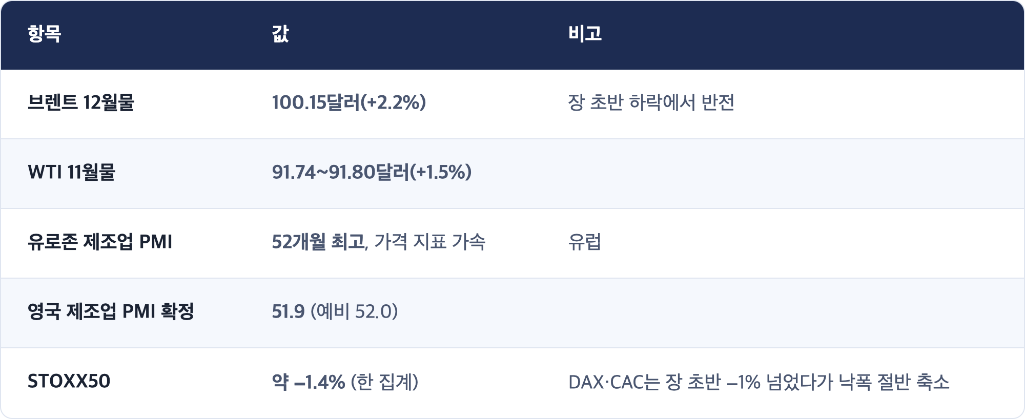 항목 · 값 · 비고 / 브렌트 12월물 · 100.15달러(+2.2%) · 장 초반 하락에서 반전 / WTI 11월물 · 91.74~91.80달러(+1.5%) / 유로존 제조업 PMI · 52개월 최고, 가격 지표 가속 · 유럽 / 영국 제조업 PMI 확정 · 51.9 (예비 52.0) / STOXX50 · 약 −1.4% (한 집계) · DAX·CAC는 장 초반 −1% 넘었다가 낙폭 절반 축소