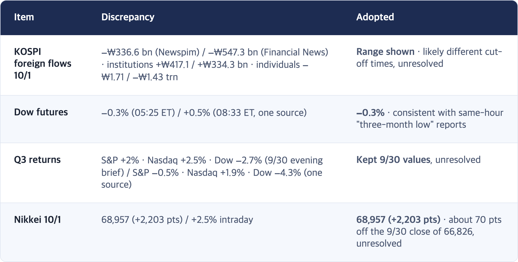 Item · Discrepancy · Adopted / KOSPI foreign flows 10/1 · −₩336.6 bn (Newspim) / −₩547.3 bn (Financial News) · institutions +₩417.1 / +₩334.3 bn · individuals −₩1.71 / −₩1.43 trn · Range shown · likely different cut-off times, unresolved / Dow futures · −0.3% (05:25 ET) / +0.5% (08:33 ET, one source) · −0.3% · consistent with same-hour "three-month low" reports / Q3 returns · S&P +2% · Nasdaq +2.5% · Dow −2.7% (9/30 evening brief) / S&P −0.5% · Nasdaq +...