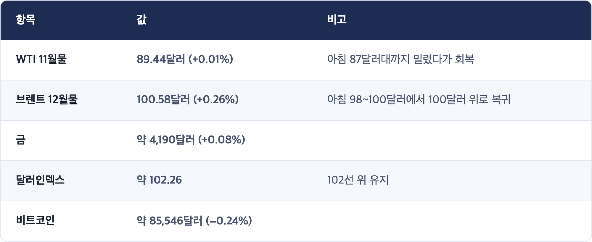 항목 · 값 · 비고 / WTI 11월물 · 89.44달러 (+0.01%) · 아침 87달러대까지 밀렸다가 회복 / 브렌트 12월물 · 100.58달러 (+0.26%) · 아침 98~100달러에서 100달러 위로 복귀 / 금 · 약 4,190달러 (+0.08%) / 달러인덱스 · 약 102.26 · 102선 위 유지 / 비트코인 · 약 85,546달러 (−0.24%)