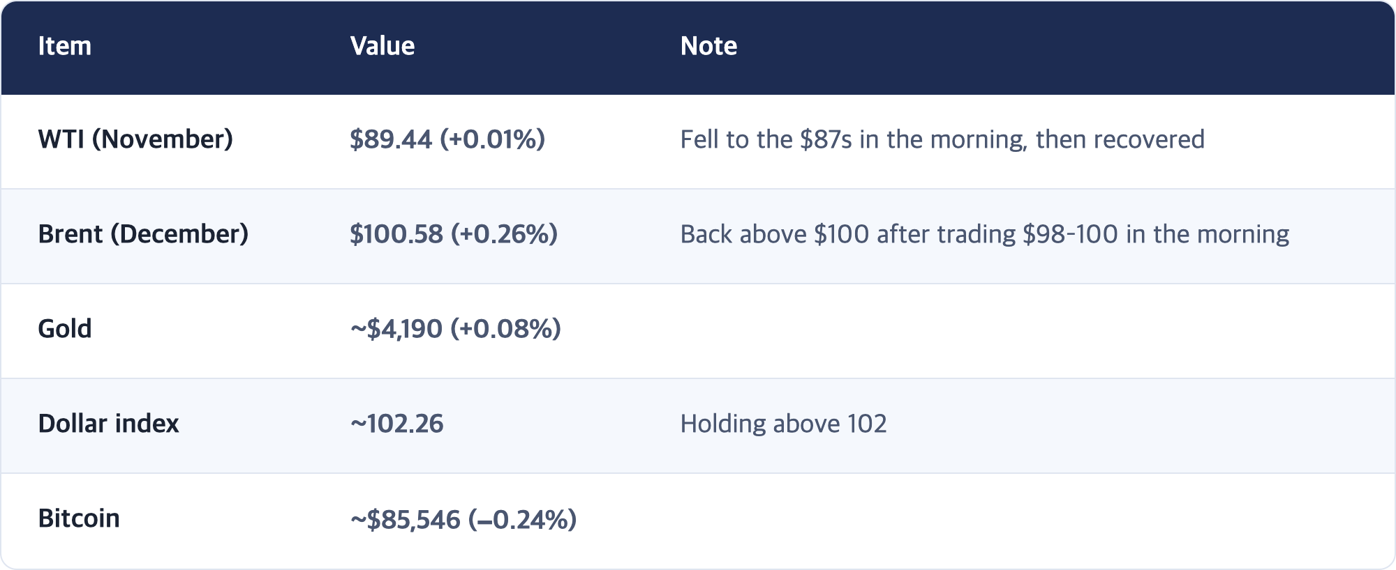 Item · Value · Note / WTI (November) · $89.44 (+0.01%) · Fell to the $87s in the morning, then recovered / Brent (December) · $100.58 (+0.26%) · Back above $100 after trading $98–100 in the morning / Gold · ~$4,190 (+0.08%) / Dollar index · ~102.26 · Holding above 102 / Bitcoin · ~$85,546 (−0.24%)