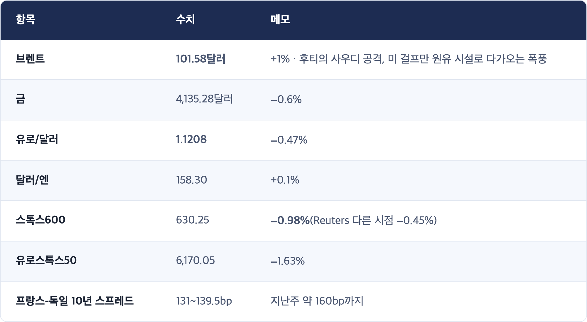 항목 · 수치 · 메모 / 브렌트 · 101.58달러 · +1% · 후티의 사우디 공격, 미 걸프만 원유 시설로 다가오는 폭풍 / 금 · 4,135.28달러 · −0.6% / 유로/달러 · 1.1208 · −0.47% / 달러/엔 · 158.30 · +0.1% / 스톡스600 · 630.25 · −0.98%(Reuters 다른 시점 −0.45%) / 유로스톡스50 · 6,170.05 · −1.63% / 프랑스-독일 10년 스프레드 · 131~139.5bp · 지난주 약 160bp까지