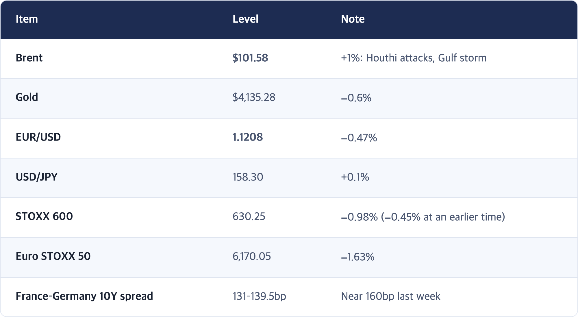 Item · Level · Note / Brent · $101.58 · +1%: Houthi attacks, Gulf storm / Gold · $4,135.28 · −0.6% / EUR/USD · 1.1208 · −0.47% / USD/JPY · 158.30 · +0.1% / STOXX 600 · 630.25 · −0.98% (−0.45% at an earlier time) / Euro STOXX 50 · 6,170.05 · −1.63% / France–Germany 10Y spread · 131–139.5bp · Near 160bp last week