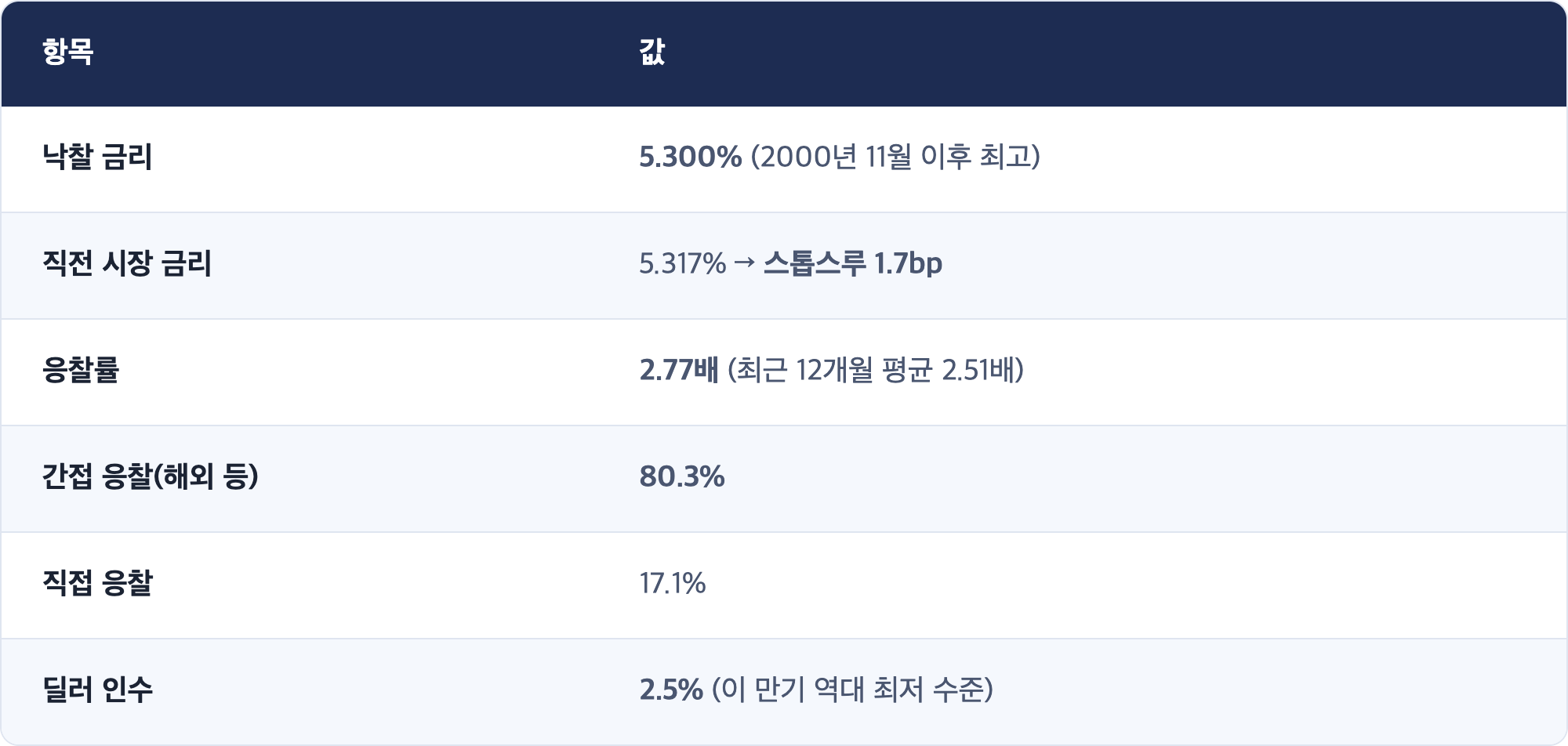 항목 · 값 / 낙찰 금리 · 5.300% (2000년 11월 이후 최고) / 직전 시장 금리 · 5.317% → 스톱스루 1.7bp / 응찰률 · 2.77배 (최근 12개월 평균 2.51배) / 간접 응찰(해외 등) · 80.3% / 직접 응찰 · 17.1% / 딜러 인수 · 2.5% (이 만기 역대 최저 수준)
