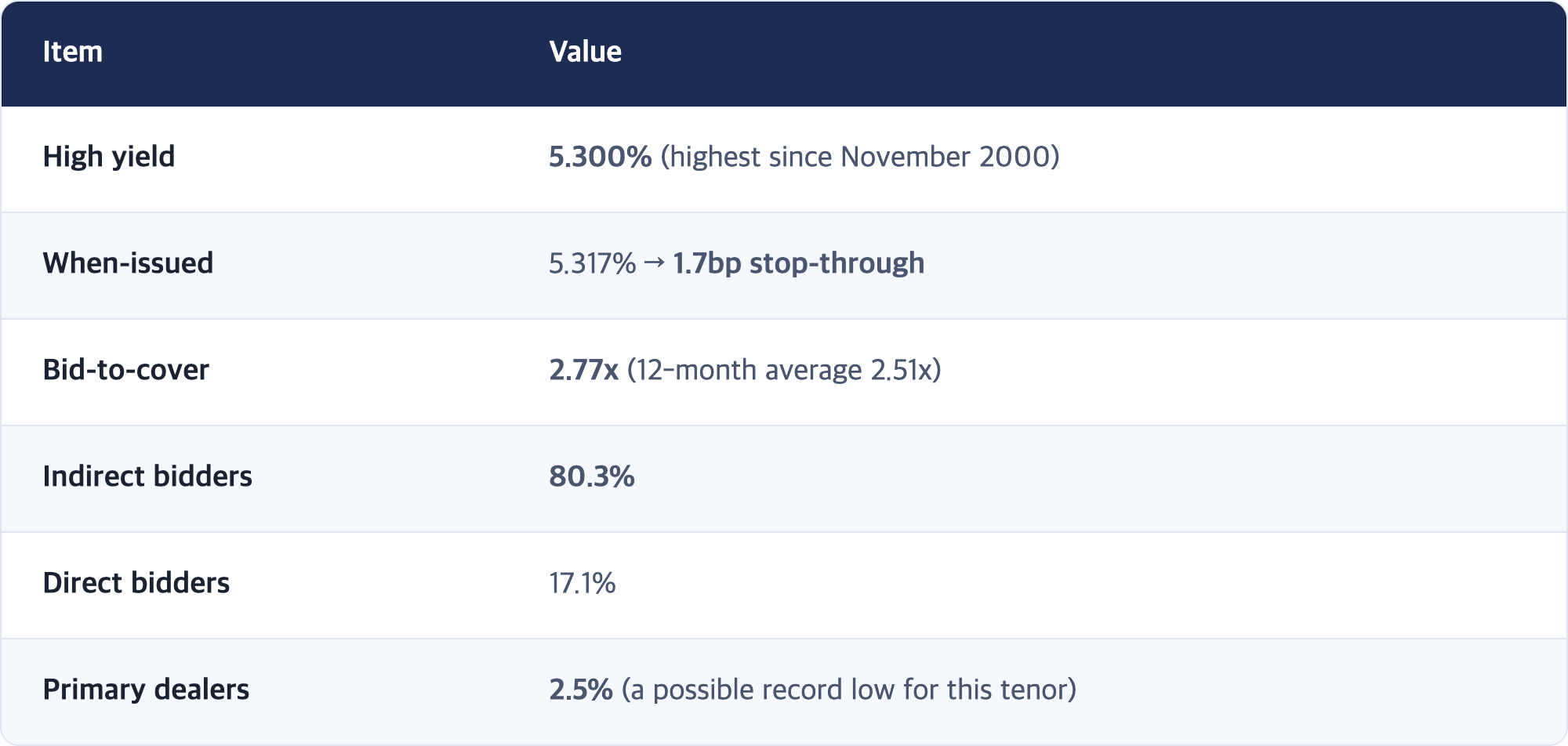 Item · Value / High yield · 5.300% (highest since November 2000) / When-issued · 5.317% → 1.7bp stop-through / Bid-to-cover · 2.77x (12-month average 2.51x) / Indirect bidders · 80.3% / Direct bidders · 17.1% / Primary dealers · 2.5% (a possible record low for this tenor)