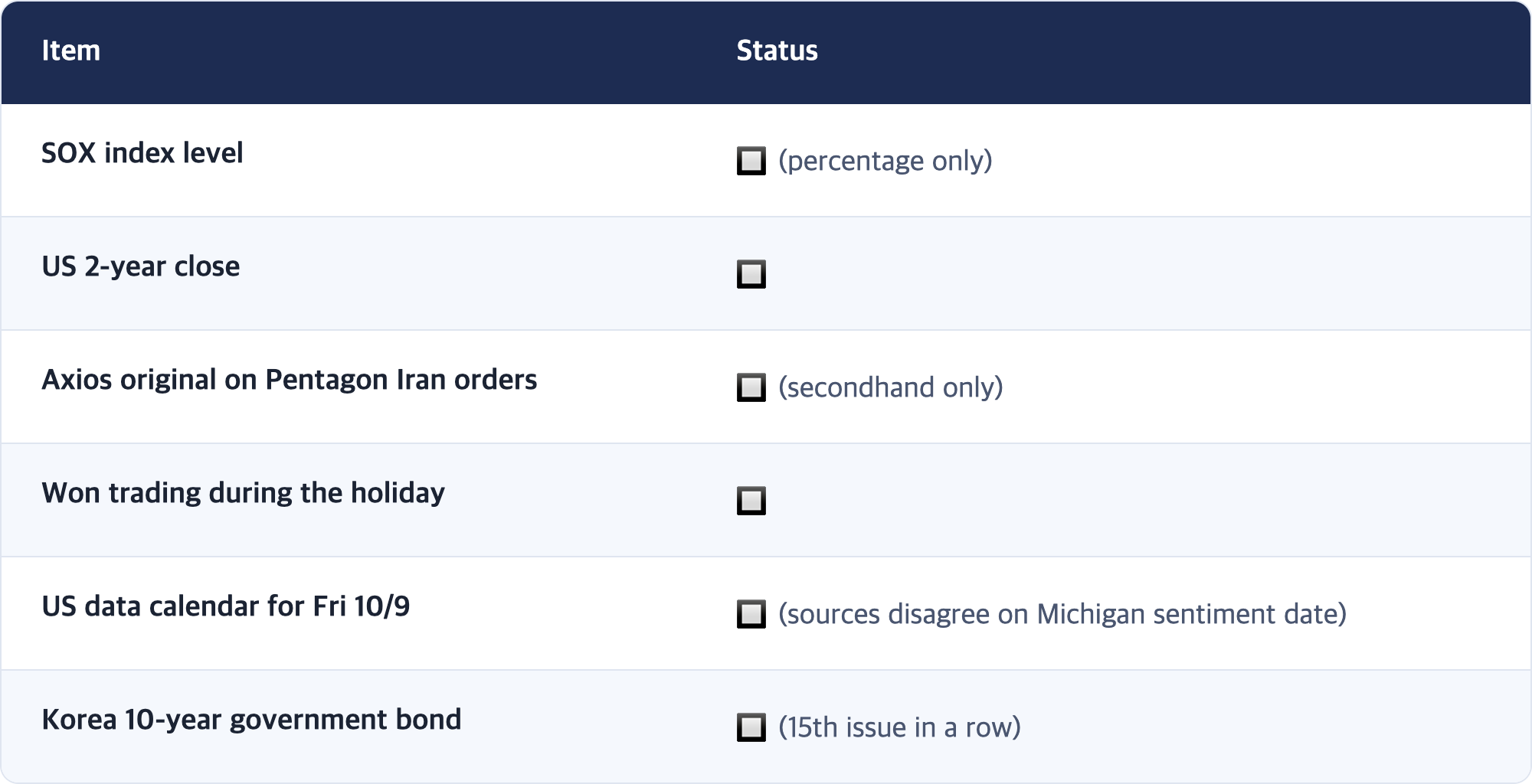 Item · Status / SOX index level · 🔲 (percentage only) / US 2-year close · 🔲 / Axios original on Pentagon Iran orders · 🔲 (secondhand only) / Won trading during the holiday · 🔲 / US data calendar for Fri 10/9 · 🔲 (sources disagree on Michigan sentiment date) / Korea 10-year government bond · 🔲 (15th issue in a row)