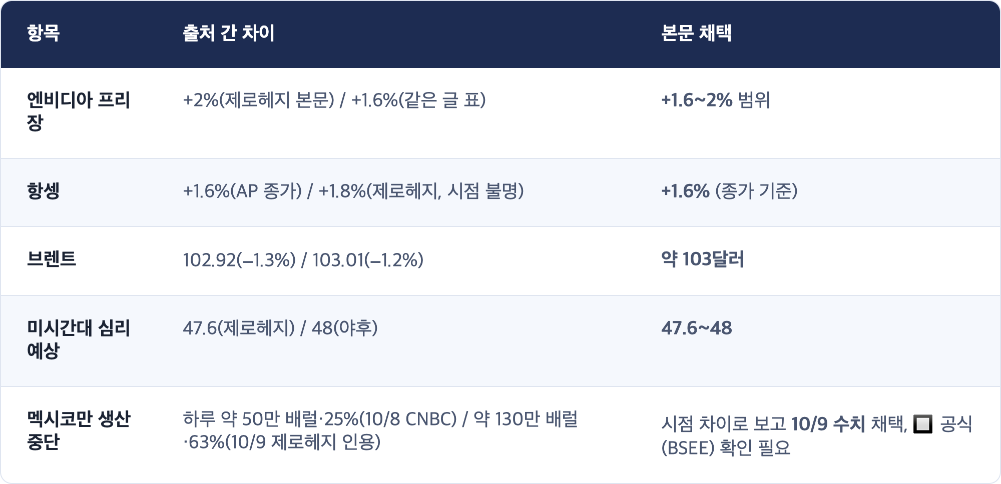 항목 · 출처 간 차이 · 본문 채택 / 엔비디아 프리장 · +2%(제로헤지 본문) / +1.6%(같은 글 표) · +1.6~2% 범위 / 항셍 · +1.6%(AP 종가) / +1.8%(제로헤지, 시점 불명) · +1.6% (종가 기준) / 브렌트 · 102.92(−1.3%) / 103.01(−1.2%) · 약 103달러 / 미시간대 심리 예상 · 47.6(제로헤지) / 48(야후) · 47.6~48 / 멕시코만 생산 중단 · 하루 약 50만 배럴·25%(10/8 CNBC) / 약 130만 배럴·63%(10/9 제로헤지 인용) · 시점 차이로 보고 10/9 수치 채택, 🔲 공식(BSEE) 확인 필요