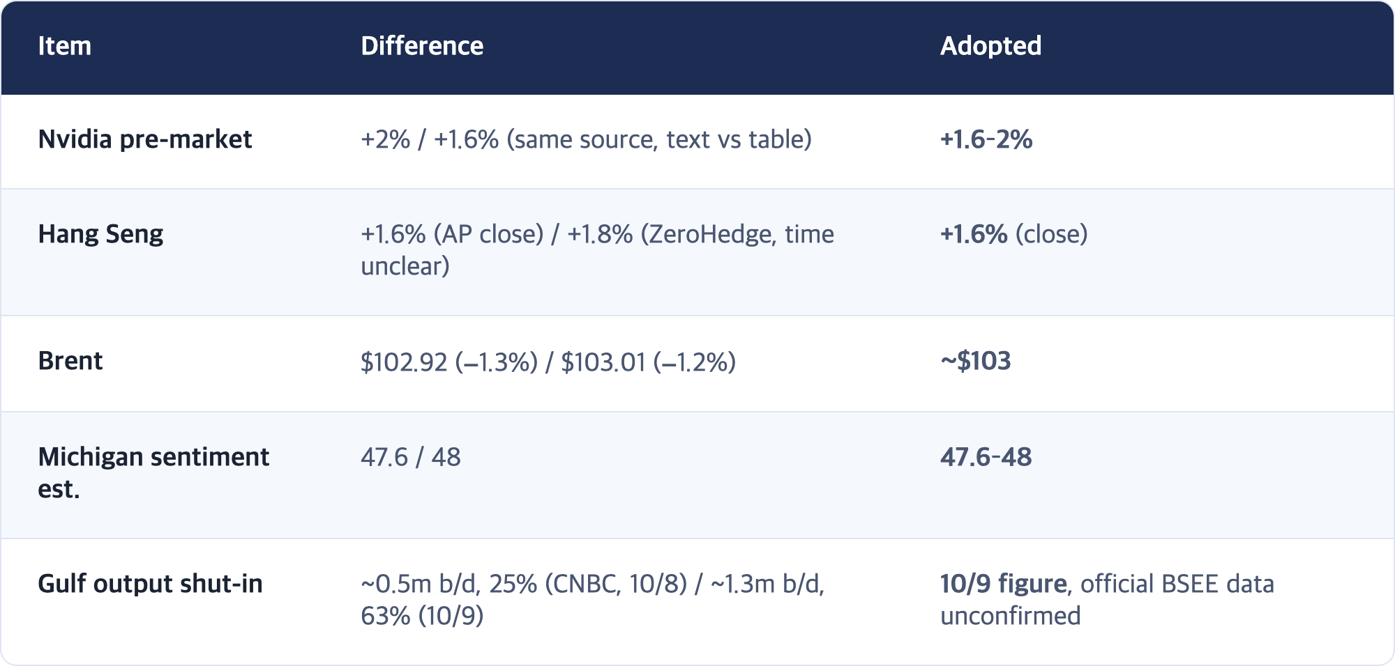 Item · Difference · Adopted / Nvidia pre-market · +2% / +1.6% (same source, text vs table) · +1.6–2% / Hang Seng · +1.6% (AP close) / +1.8% (ZeroHedge, time unclear) · +1.6% (close) / Brent · $102.92 (−1.3%) / $103.01 (−1.2%) · ~$103 / Michigan sentiment est. · 47.6 / 48 · 47.6–48 / Gulf output shut-in · ~0.5m b/d, 25% (CNBC, 10/8) / ~1.3m b/d, 63% (10/9) · 10/9 figure, official BSEE data unconfirmed