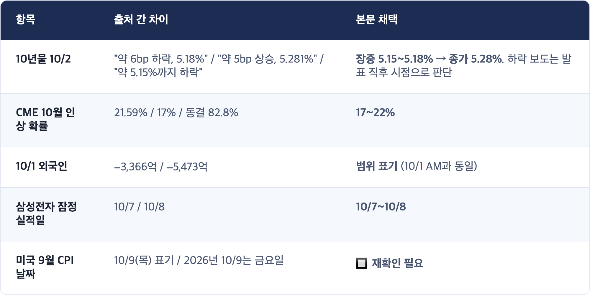 항목 · 출처 간 차이 · 본문 채택 / 10년물 10/2 · "약 6bp 하락, 5.18%" / "약 5bp 상승, 5.281%" / "약 5.15%까지 하락" · 장중 5.15~5.18% → 종가 5.28%. 하락 보도는 발표 직후 시점으로 판단 / CME 10월 인상 확률 · 21.59% / 17% / 동결 82.8% · 17~22% / 10/1 외국인 · −3,366억 / −5,473억 · 범위 표기 (10/1 AM과 동일) / 삼성전자 잠정 실적일 · 10/7 / 10/8 · 10/7~10/8 / 미국 9월 CPI 날짜 · 10/9(목) 표기 / 2026년 10/9는 금요일 · 🔲 재확인 필요
