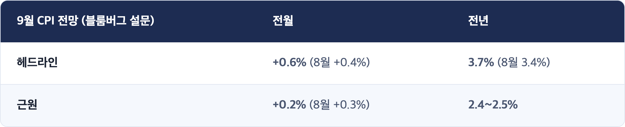 9월 CPI 전망 (블룸버그 설문) · 전월 · 전년 / 헤드라인 · +0.6% (8월 +0.4%) · 3.7% (8월 3.4%) / 근원 · +0.2% (8월 +0.3%) · 2.4~2.5%