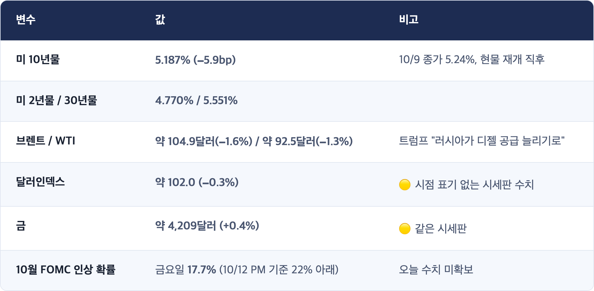 변수 · 값 · 비고 / 미 10년물 · 5.187% (−5.9bp) · 10/9 종가 5.24%, 현물 재개 직후 / 미 2년물 / 30년물 · 4.770% / 5.551% / 브렌트 / WTI · 약 104.9달러(−1.6%) / 약 92.5달러(−1.3%) · 트럼프 "러시아가 디젤 공급 늘리기로" / 달러인덱스 · 약 102.0 (−0.3%) · 🟡 시점 표기 없는 시세판 수치 / 금 · 약 4,209달러 (+0.4%) · 🟡 같은 시세판 / 10월 FOMC 인상 확률 · 금요일 17.7% (10/12 PM 기준 22% 아래) · 오늘 수치 미확보