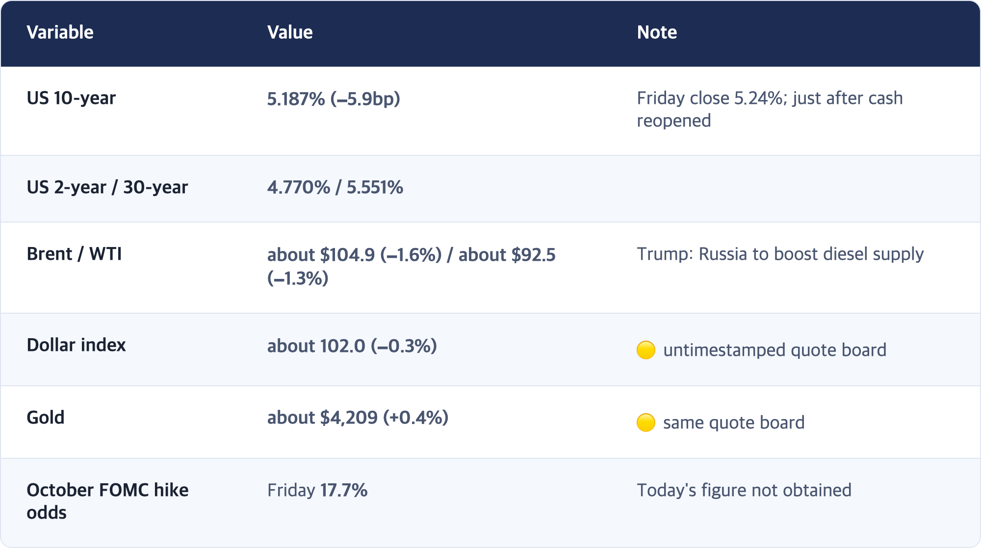 Variable · Value · Note / US 10-year · 5.187% (−5.9bp) · Friday close 5.24%; just after cash reopened / US 2-year / 30-year · 4.770% / 5.551% / Brent / WTI · about $104.9 (−1.6%) / about $92.5 (−1.3%) · Trump: Russia to boost diesel supply / Dollar index · about 102.0 (−0.3%) · 🟡 untimestamped quote board / Gold · about $4,209 (+0.4%) · 🟡 same quote board / October FOMC hike odds · Friday 17.7% · Today's figure not obtained