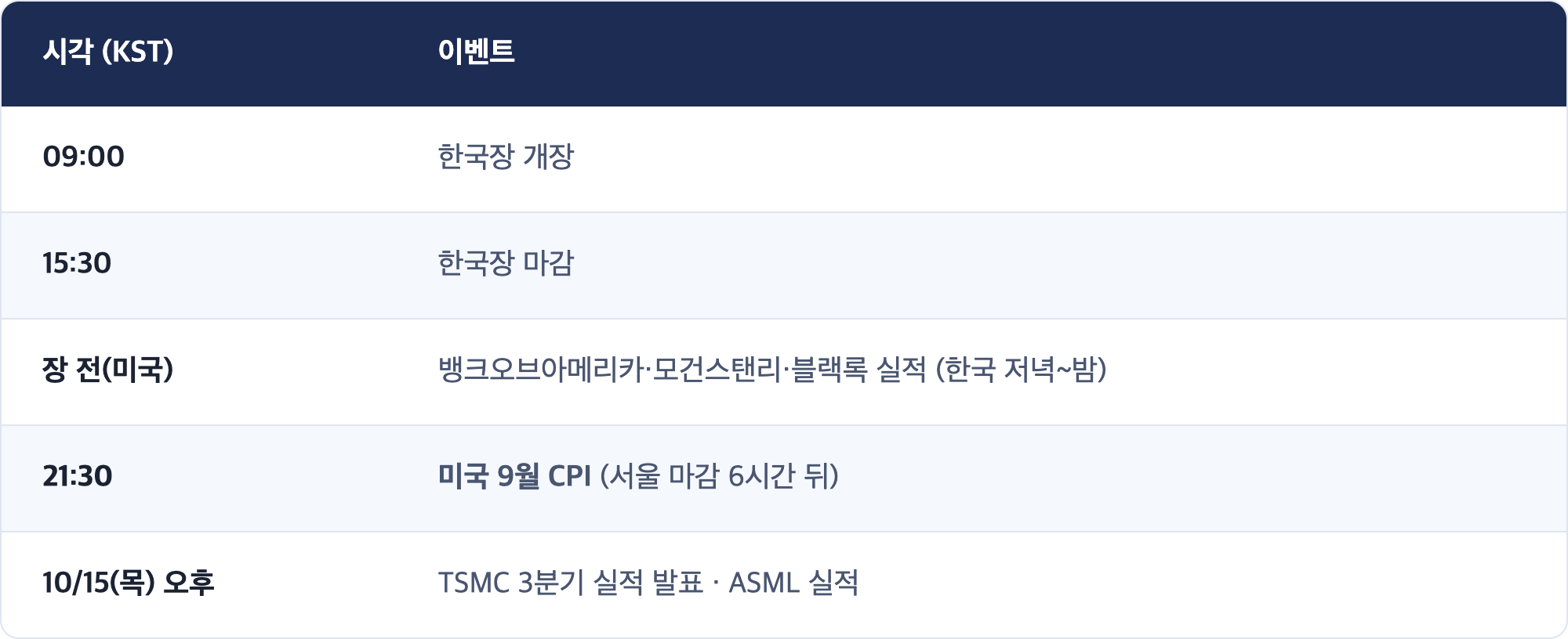 시각 (KST) · 이벤트 / 09:00 · 한국장 개장 / 15:30 · 한국장 마감 / 장 전(미국) · 뱅크오브아메리카·모건스탠리·블랙록 실적 (한국 저녁~밤) / 21:30 · 미국 9월 CPI (서울 마감 6시간 뒤) / 10/15(목) 오후 · TSMC 3분기 실적 발표 · ASML 실적