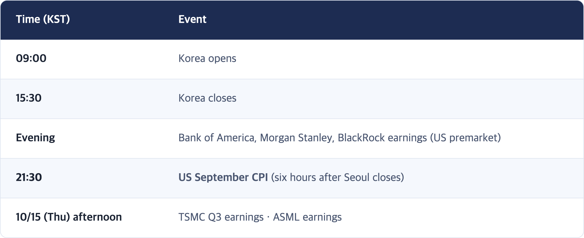 Time (KST) · Event / 09:00 · Korea opens / 15:30 · Korea closes / Evening · Bank of America, Morgan Stanley, BlackRock earnings (US premarket) / 21:30 · US September CPI (six hours after Seoul closes) / 10/15 (Thu) afternoon · TSMC Q3 earnings · ASML earnings