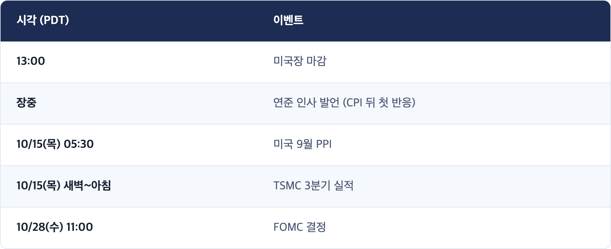 시각 (PDT) · 이벤트 / 13:00 · 미국장 마감 / 장중 · 연준 인사 발언 (CPI 뒤 첫 반응) / 10/15(목) 05:30 · 미국 9월 PPI / 10/15(목) 새벽~아침 · TSMC 3분기 실적 / 10/28(수) 11:00 · FOMC 결정