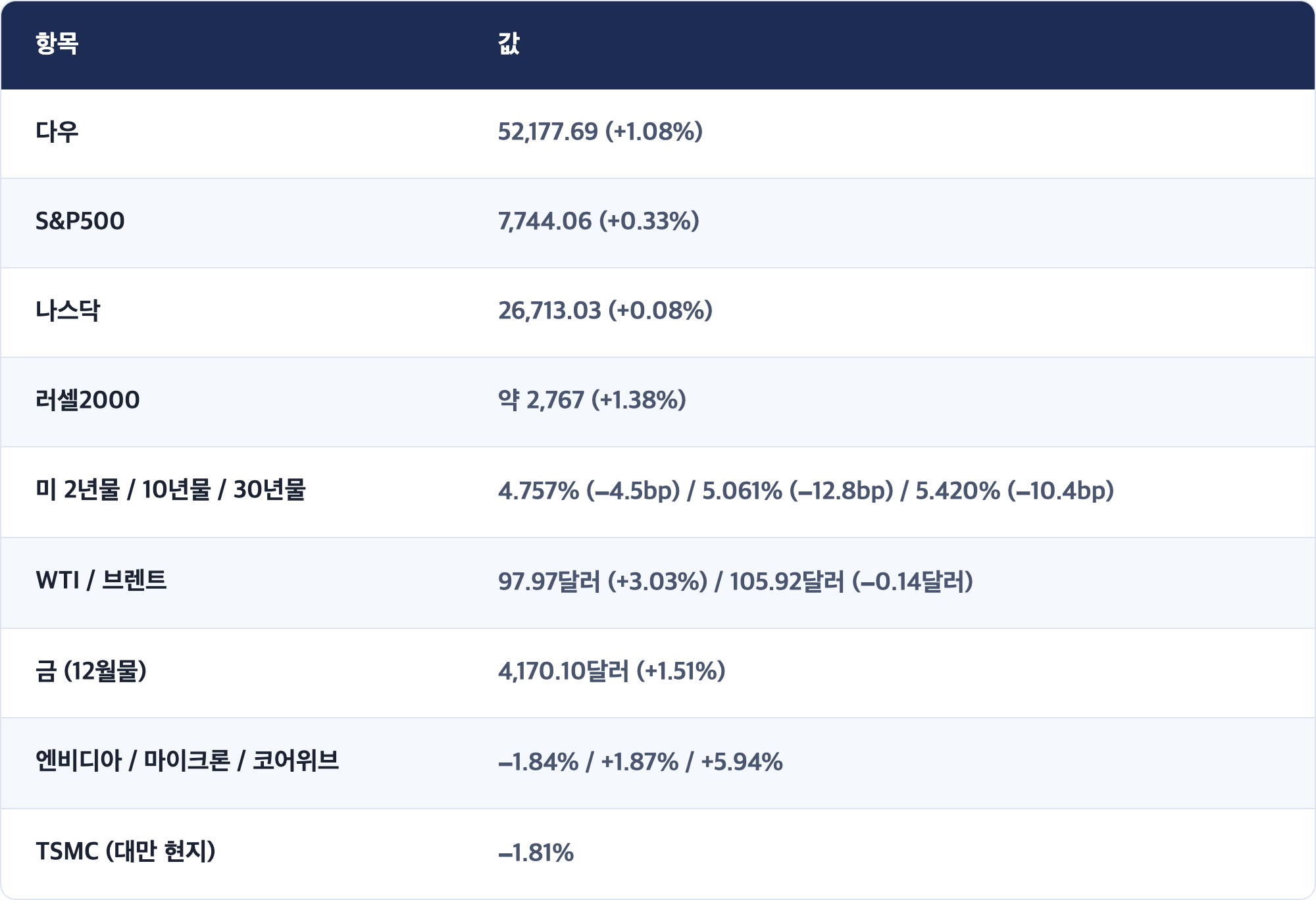 항목 · 값 / 다우 · 52,177.69 (+1.08%) / S&P500 · 7,744.06 (+0.33%) / 나스닥 · 26,713.03 (+0.08%) / 러셀2000 · 약 2,767 (+1.38%) / 미 2년물 / 10년물 / 30년물 · 4.757% (−4.5bp) / 5.061% (−12.8bp) / 5.420% (−10.4bp) / WTI / 브렌트 · 97.97달러 (+3.03%) / 105.92달러 (−0.14달러) / 금 (12월물) · 4,170.10달러 (+1.51%) / 엔비디아 / 마이크론 / 코어위브 · −1.84% / +1.87% / +5.94% / TSMC (대만 현지) · −1.81%