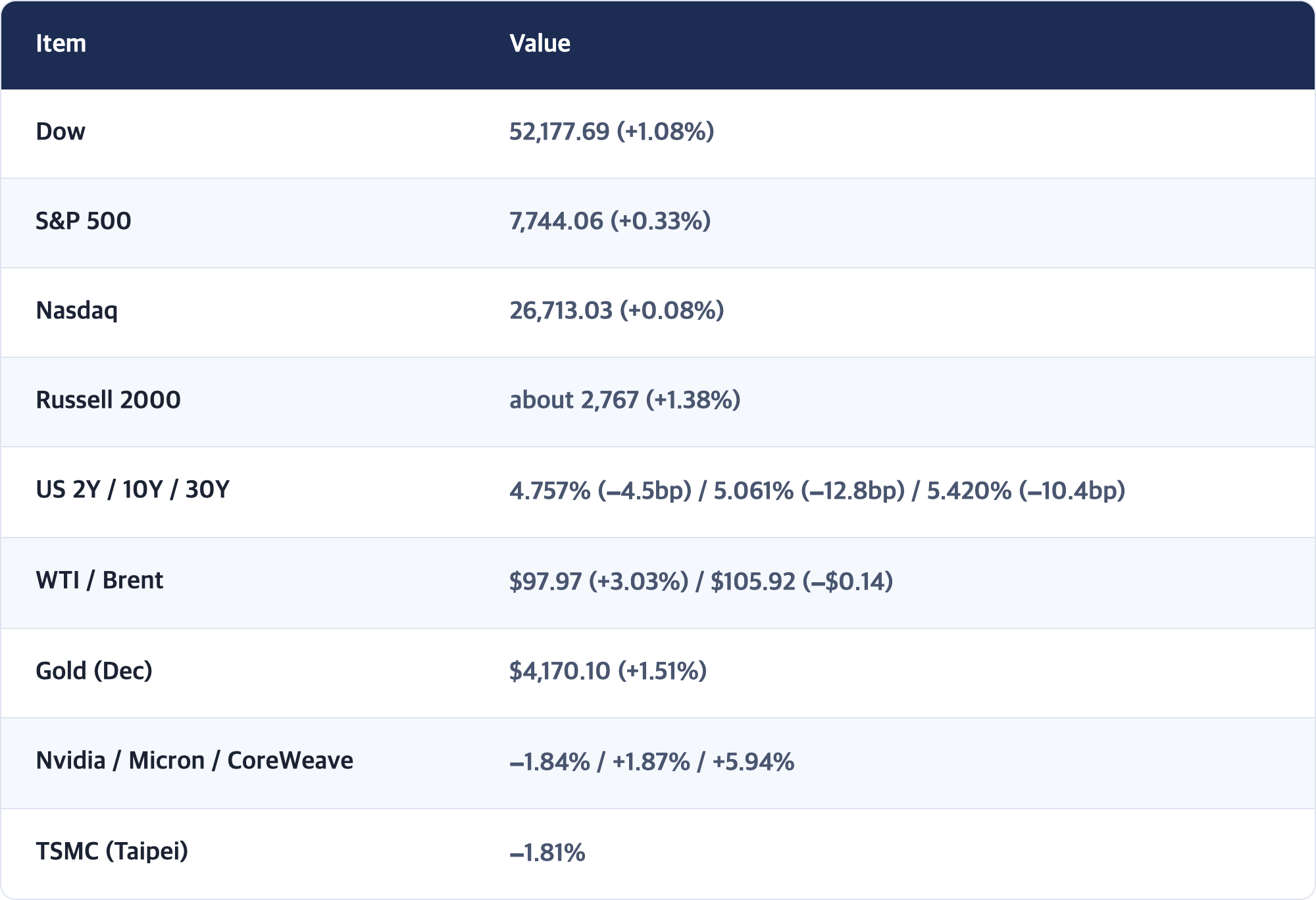 Item · Value / Dow · 52,177.69 (+1.08%) / S&P 500 · 7,744.06 (+0.33%) / Nasdaq · 26,713.03 (+0.08%) / Russell 2000 · about 2,767 (+1.38%) / US 2Y / 10Y / 30Y · 4.757% (−4.5bp) / 5.061% (−12.8bp) / 5.420% (−10.4bp) / WTI / Brent · $97.97 (+3.03%) / $105.92 (−$0.14) / Gold (Dec) · $4,170.10 (+1.51%) / Nvidia / Micron / CoreWeave · −1.84% / +1.87% / +5.94% / TSMC (Taipei) · −1.81%